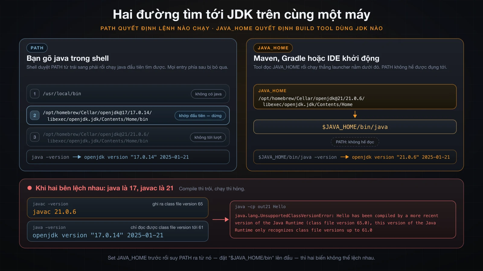 PATH quyết định java nào chạy; JAVA_HOME quyết định build tool dùng JDK nào