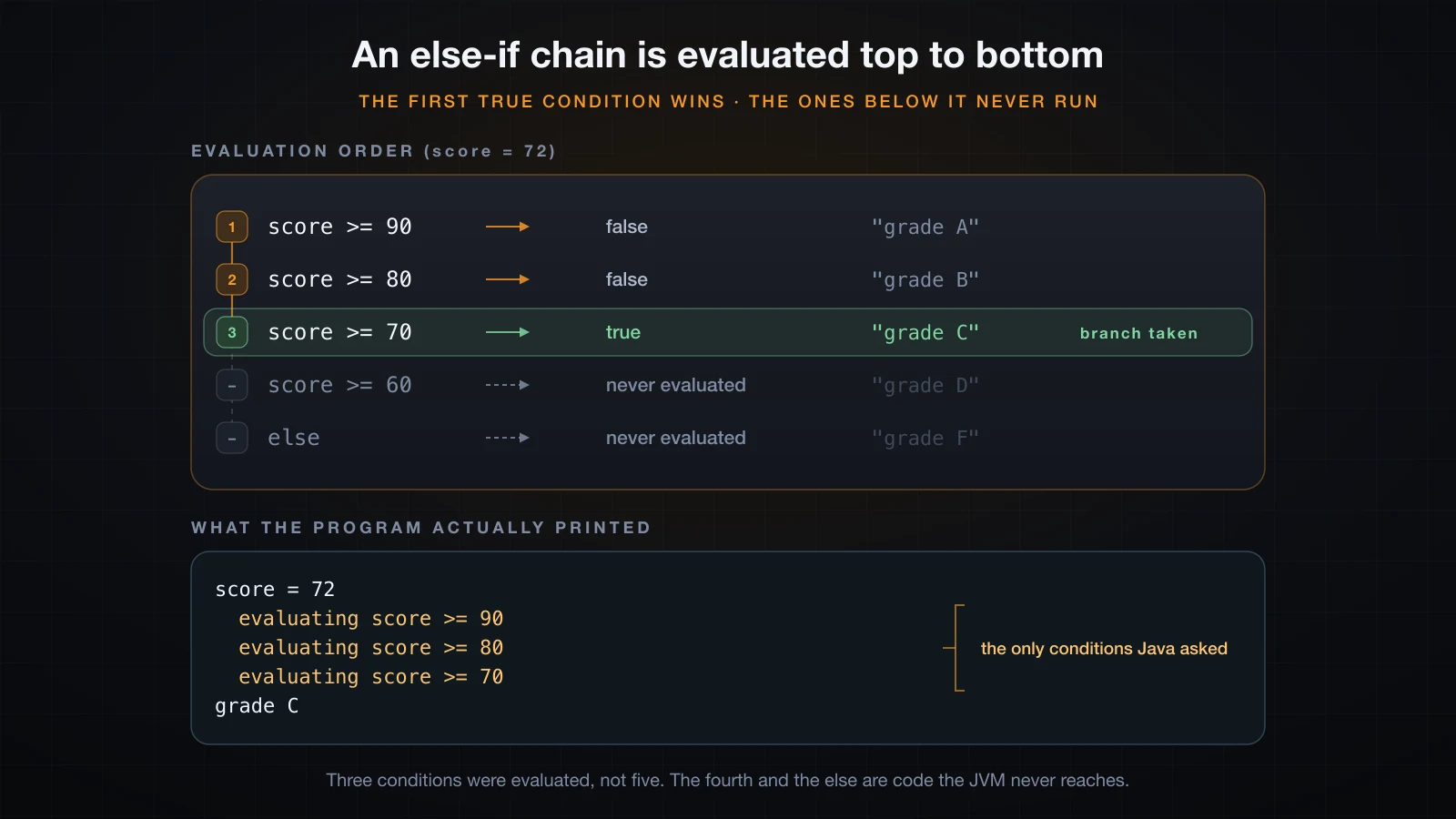 An else-if chain is evaluated top to bottom and stops at the first true condition