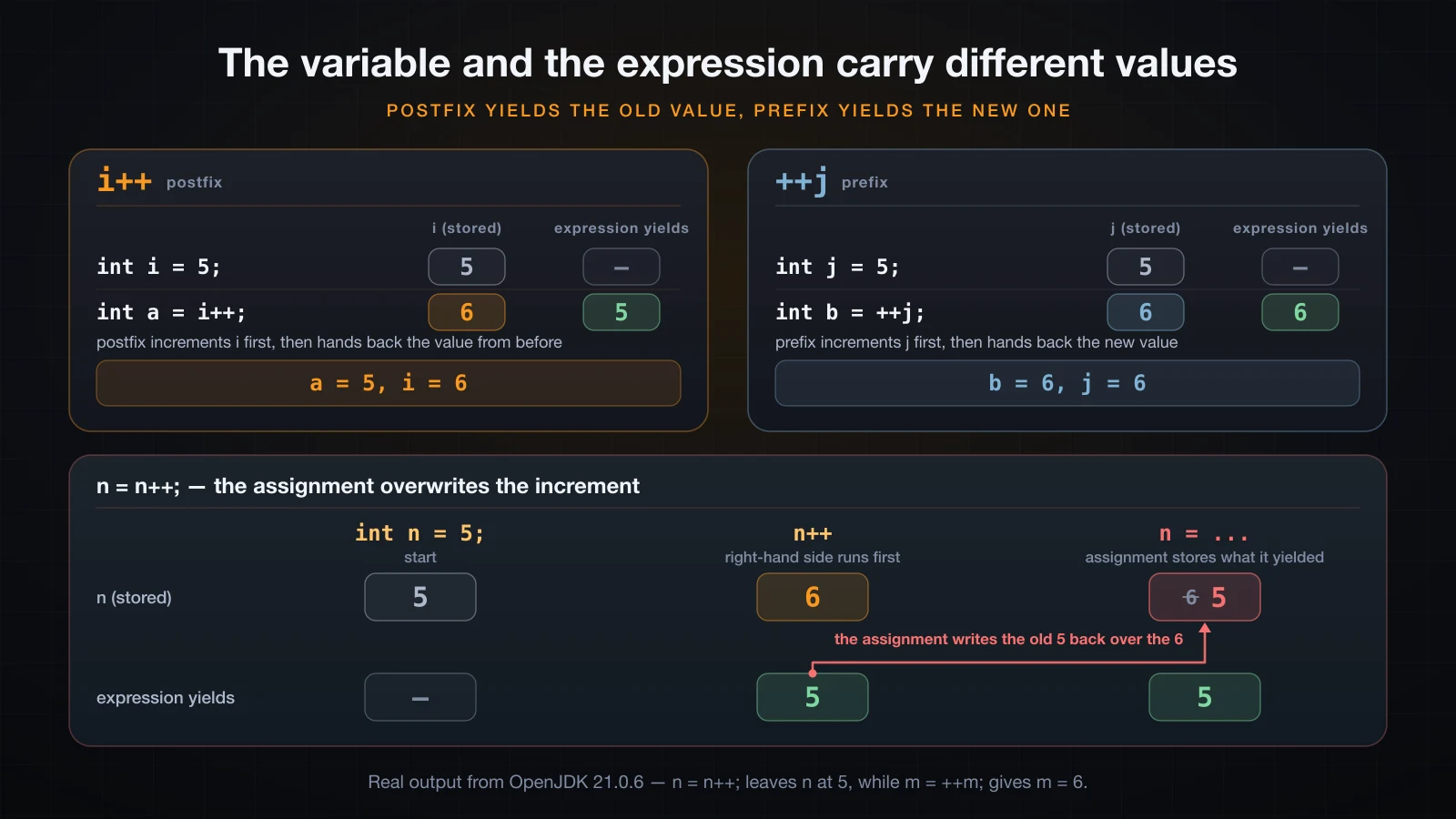 What the variable holds versus what the expression yields, step by step