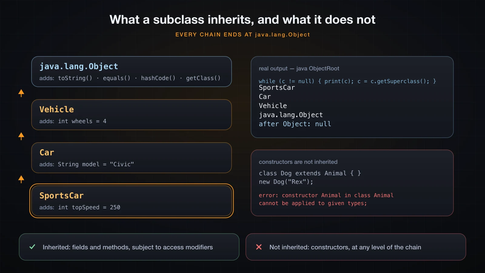 A class chain with what each level adds, the real getSuperclass walk, and the error proving constructors are not inherited