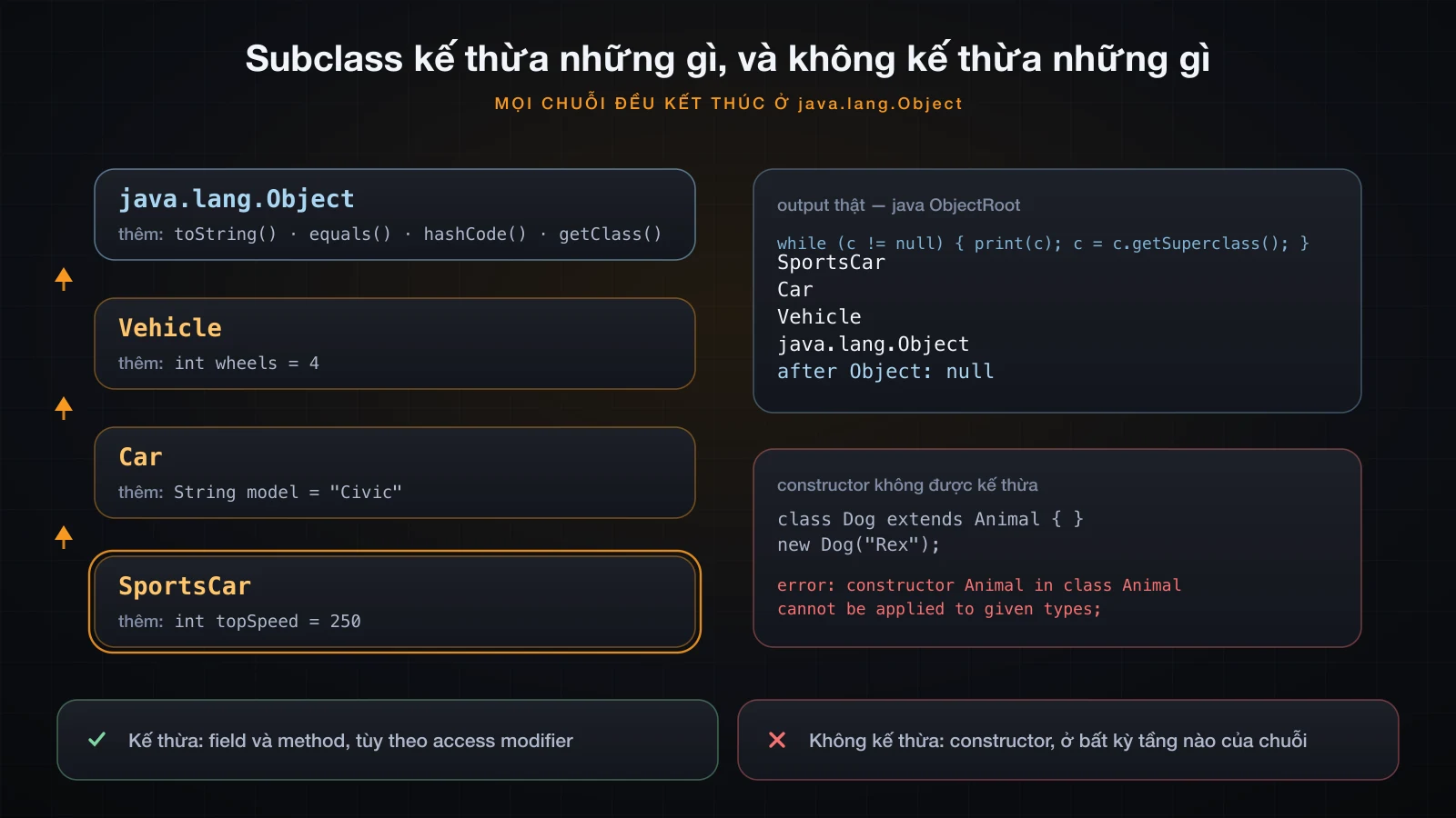 Chuỗi class kèm phần mỗi tầng thêm vào, kết quả getSuperclass thật, và lỗi chứng minh constructor không được kế thừa