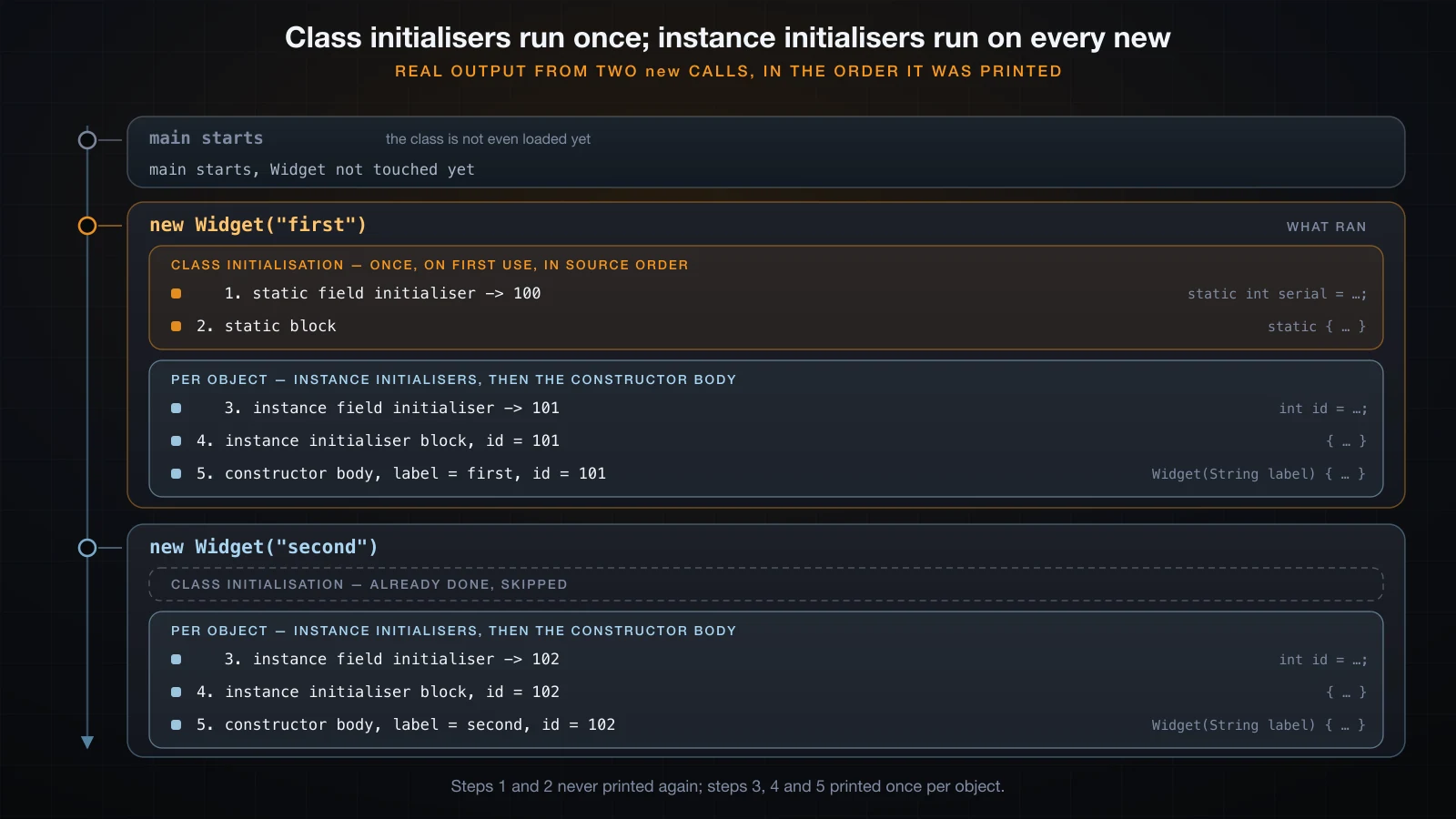 Class initialisers run once, then instance initialisers and the constructor per object