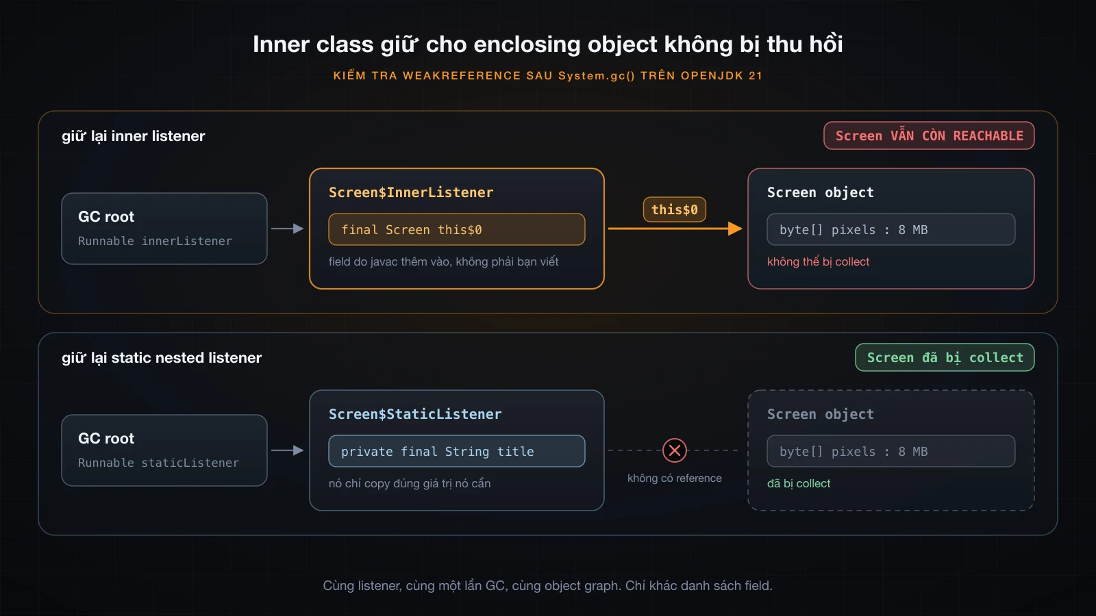 Hai listener trên cùng một object graph: chỉ inner class giữ cho Screen còn reachable