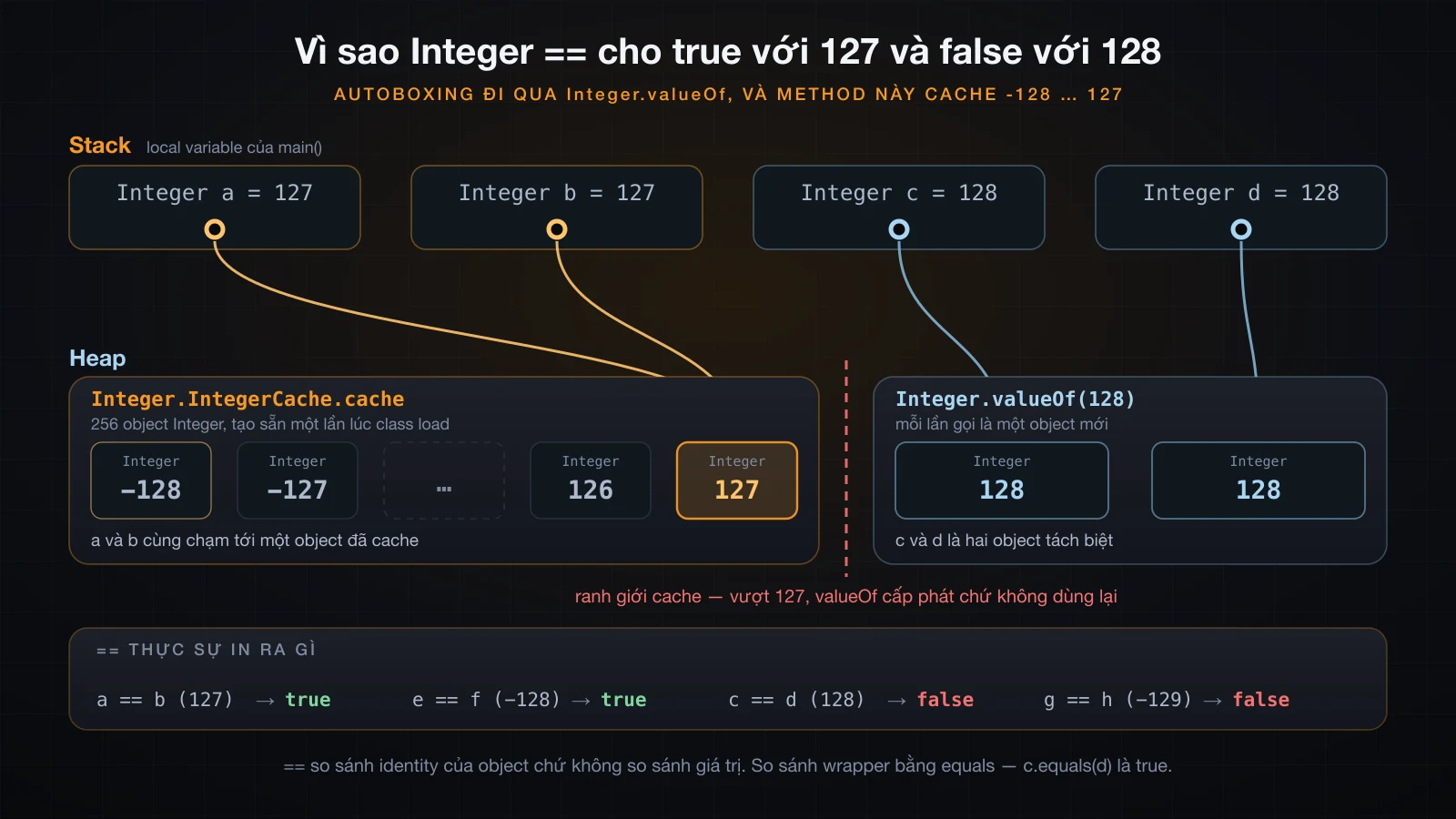 Integer cache: vì sao == cho true ở 127 và false ở 128