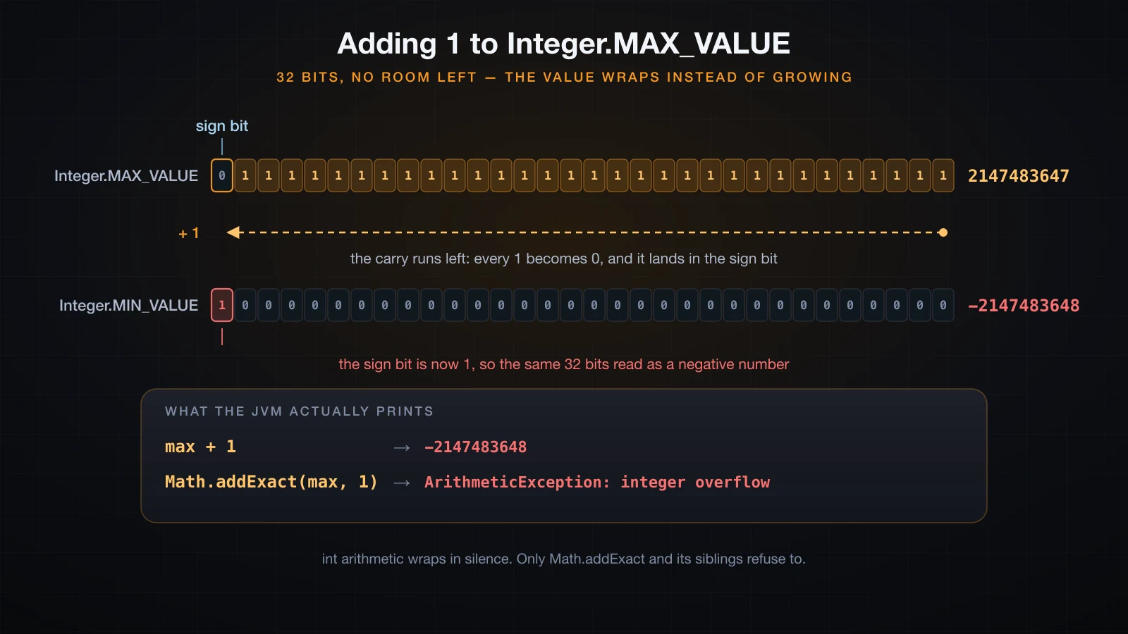 Integer.MAX_VALUE plus one wraps to Integer.MIN_VALUE