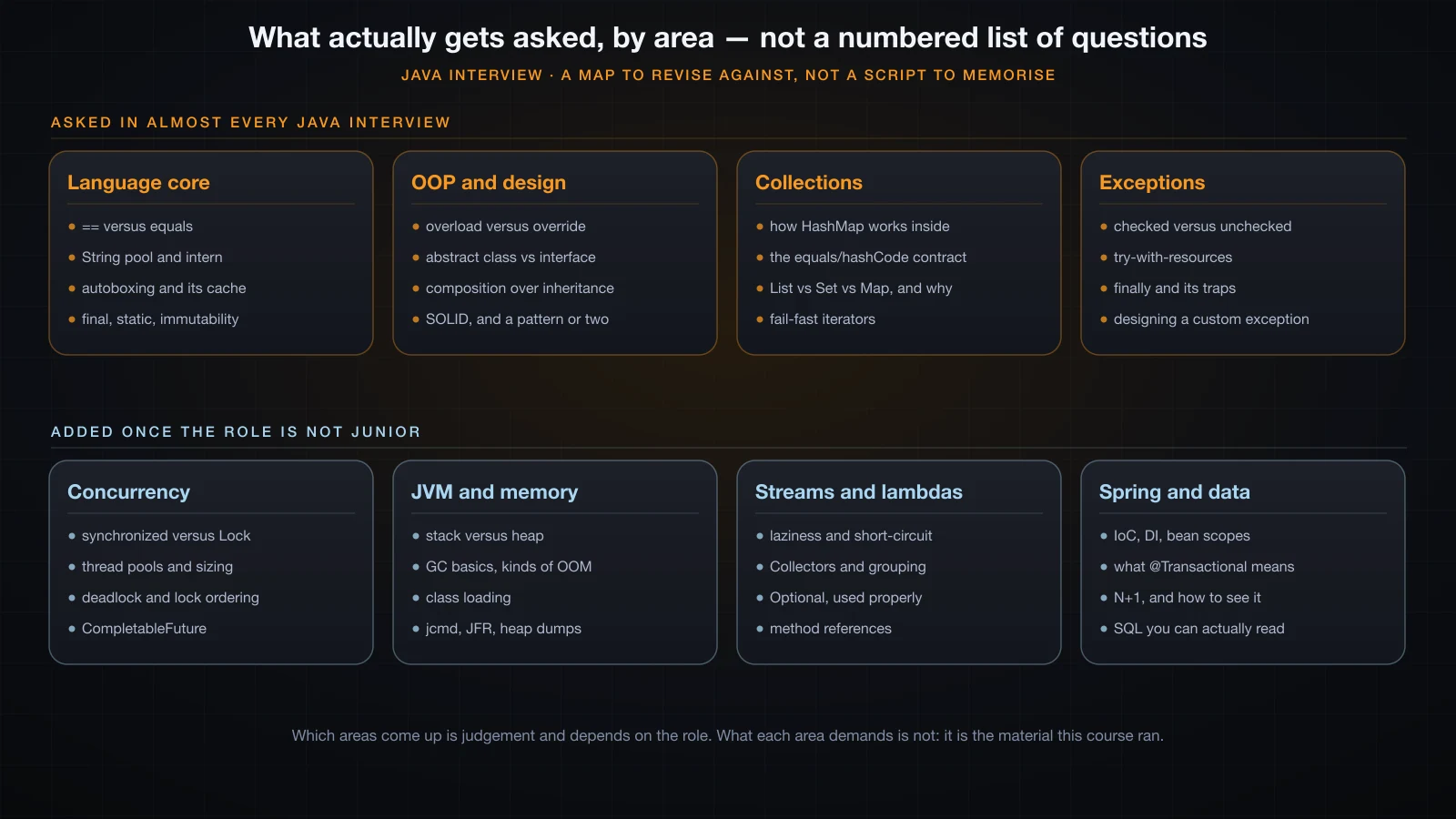 Java interview topics grouped into eight areas across two bands: those asked in almost every interview and those added for non-junior roles