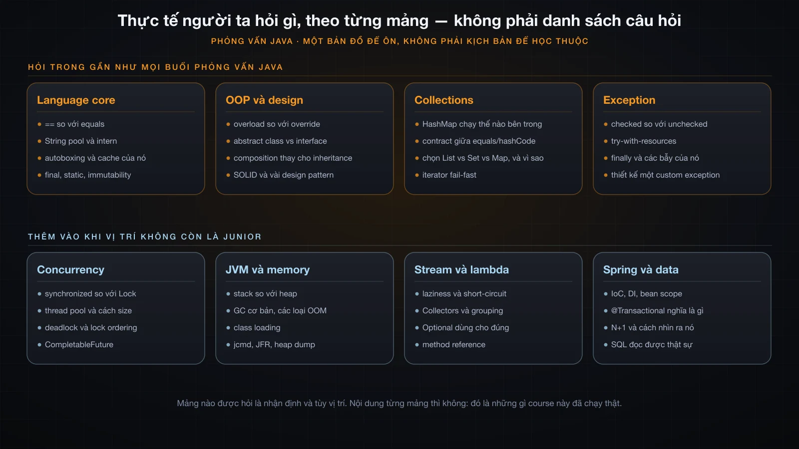 Các chủ đề phỏng vấn Java gom thành tám mảng trên hai dải: mảng hỏi ở gần như mọi buổi phỏng vấn và mảng thêm vào cho vị trí không còn junior