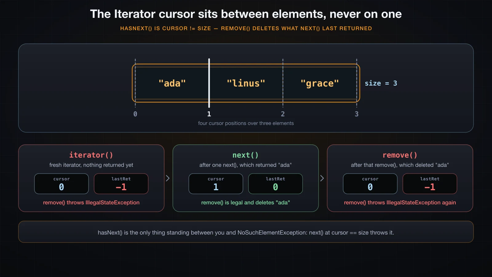 Three list cells with four cursor slots between them, and three state cards showing cursor and lastRet after iterator, next and remove