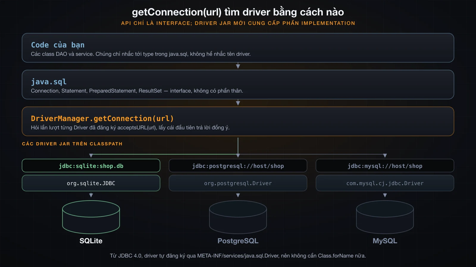 Các tầng từ code của bạn xuống java.sql và DriverManager rồi tới ba driver jar và ba database