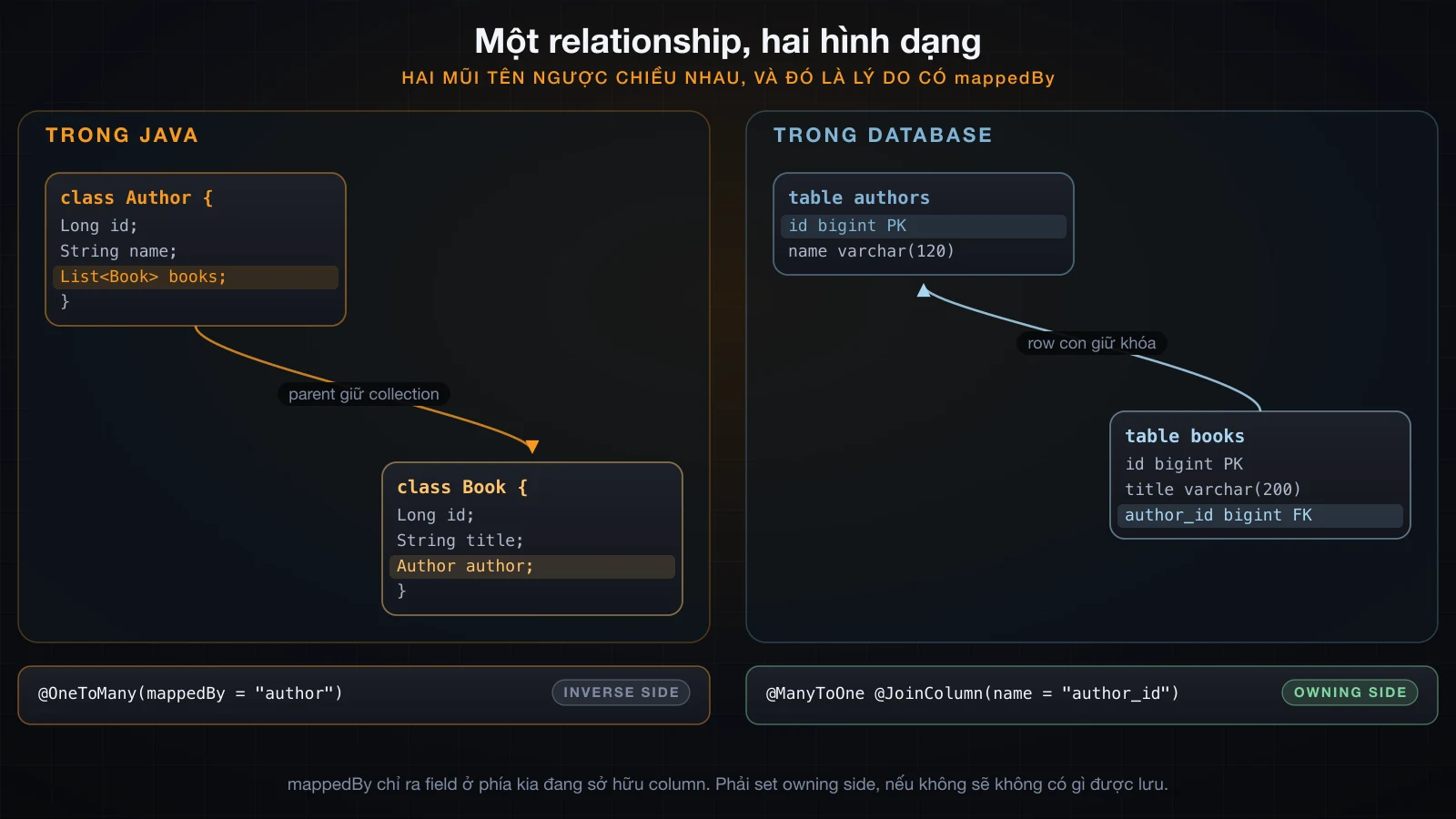 Trong Java, Author giữ một List Book; trong SQL, row books giữ author_id, nên hai mũi tên ngược chiều nhau