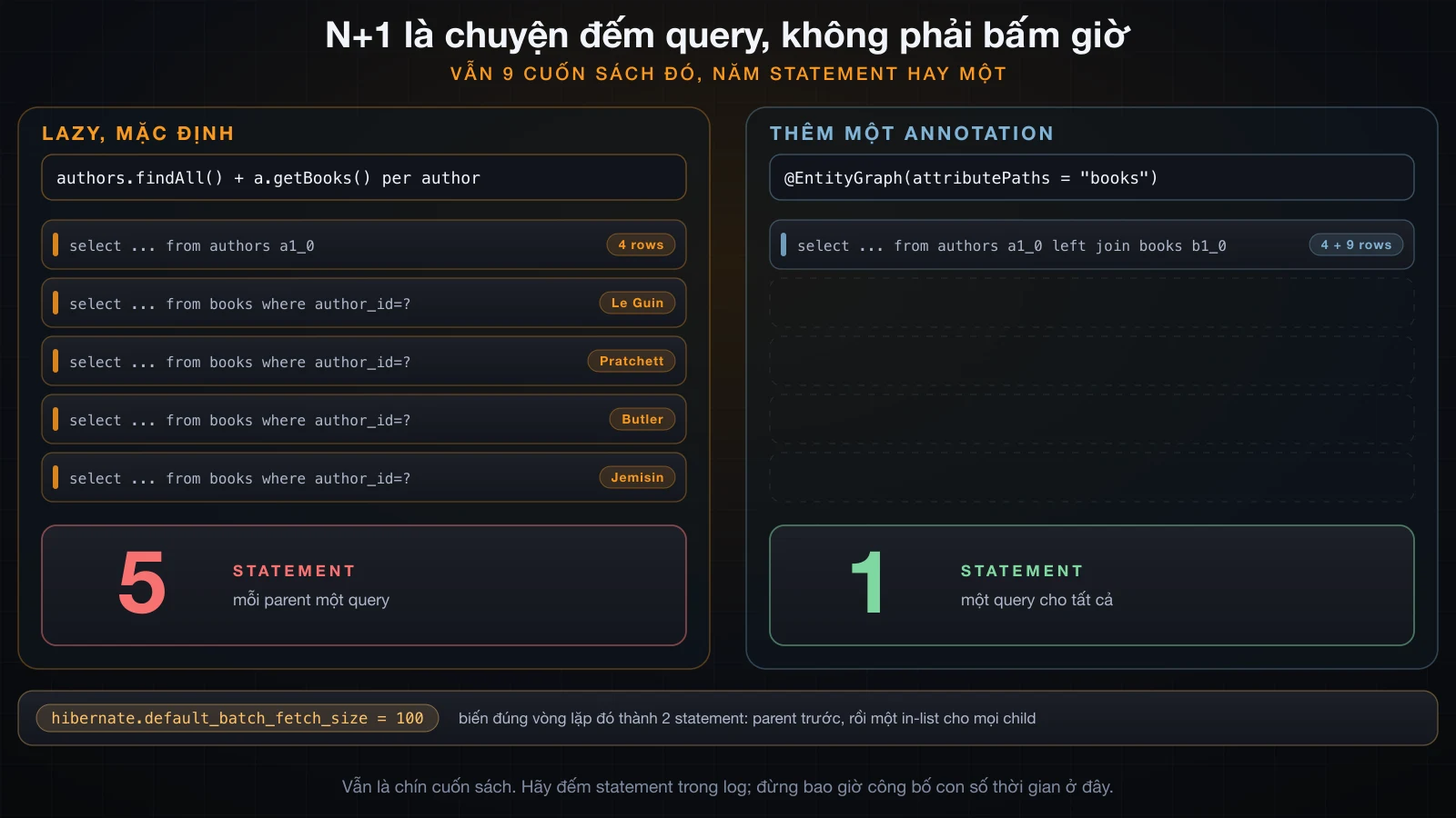 Năm statement ở bên trái, một ở bên phải, cho cùng chín cuốn sách