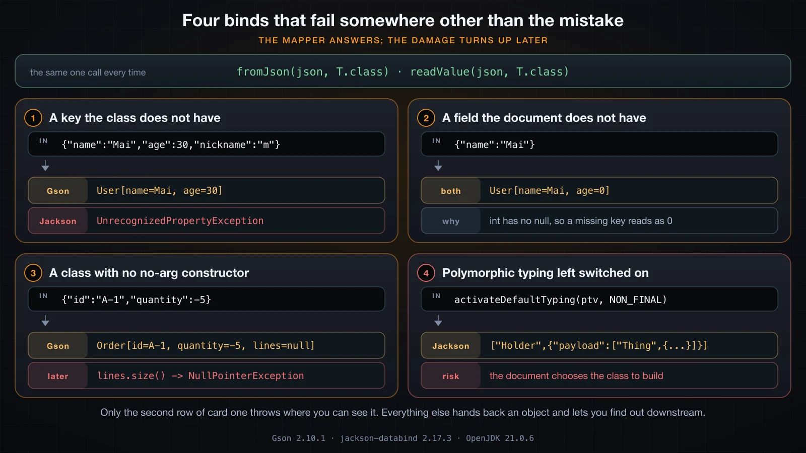 Four JSON binds that fail somewhere other than where the mistake was made