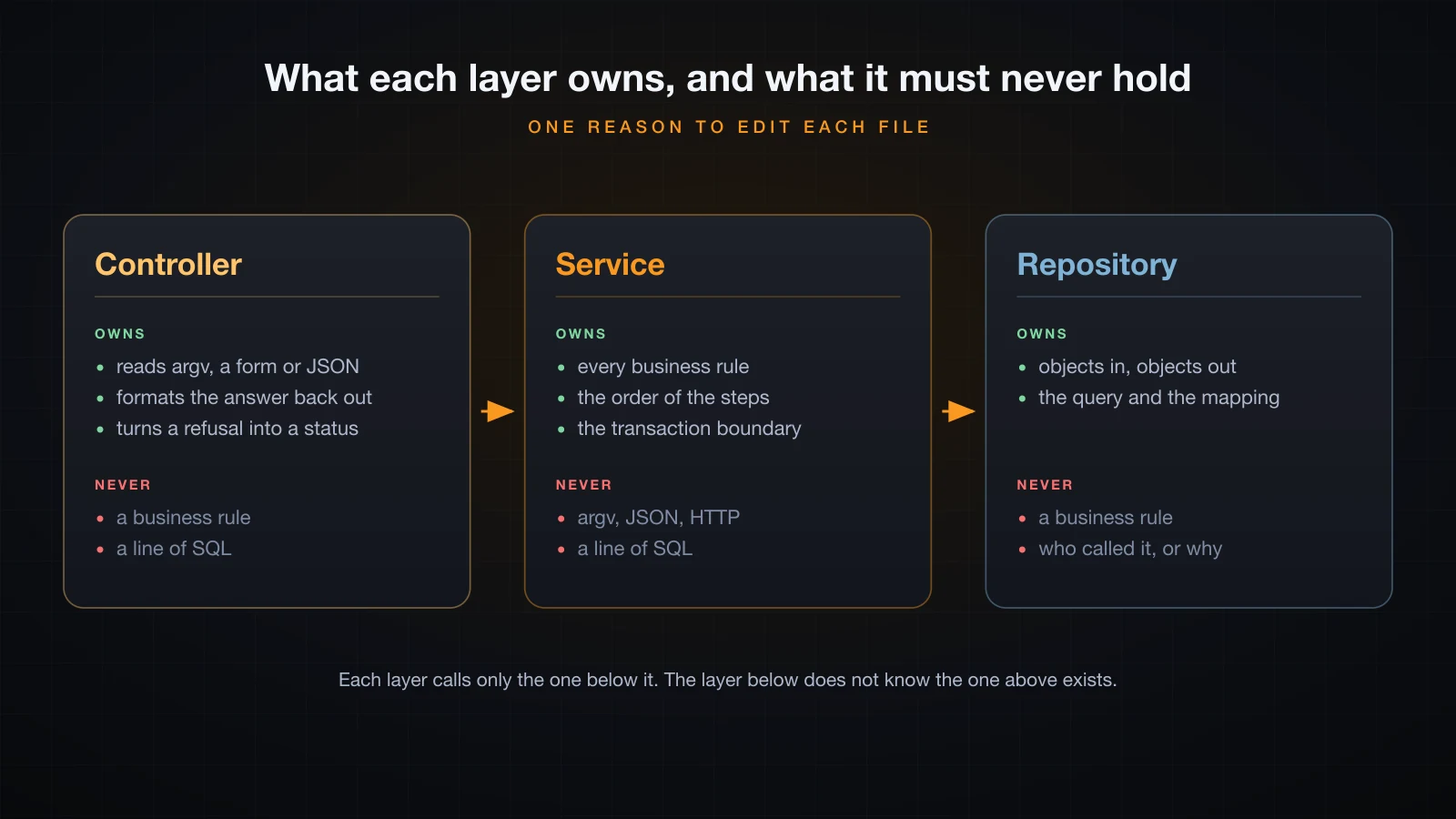 Three cards: Controller, Service and Repository, each listing what it owns and what it must never hold