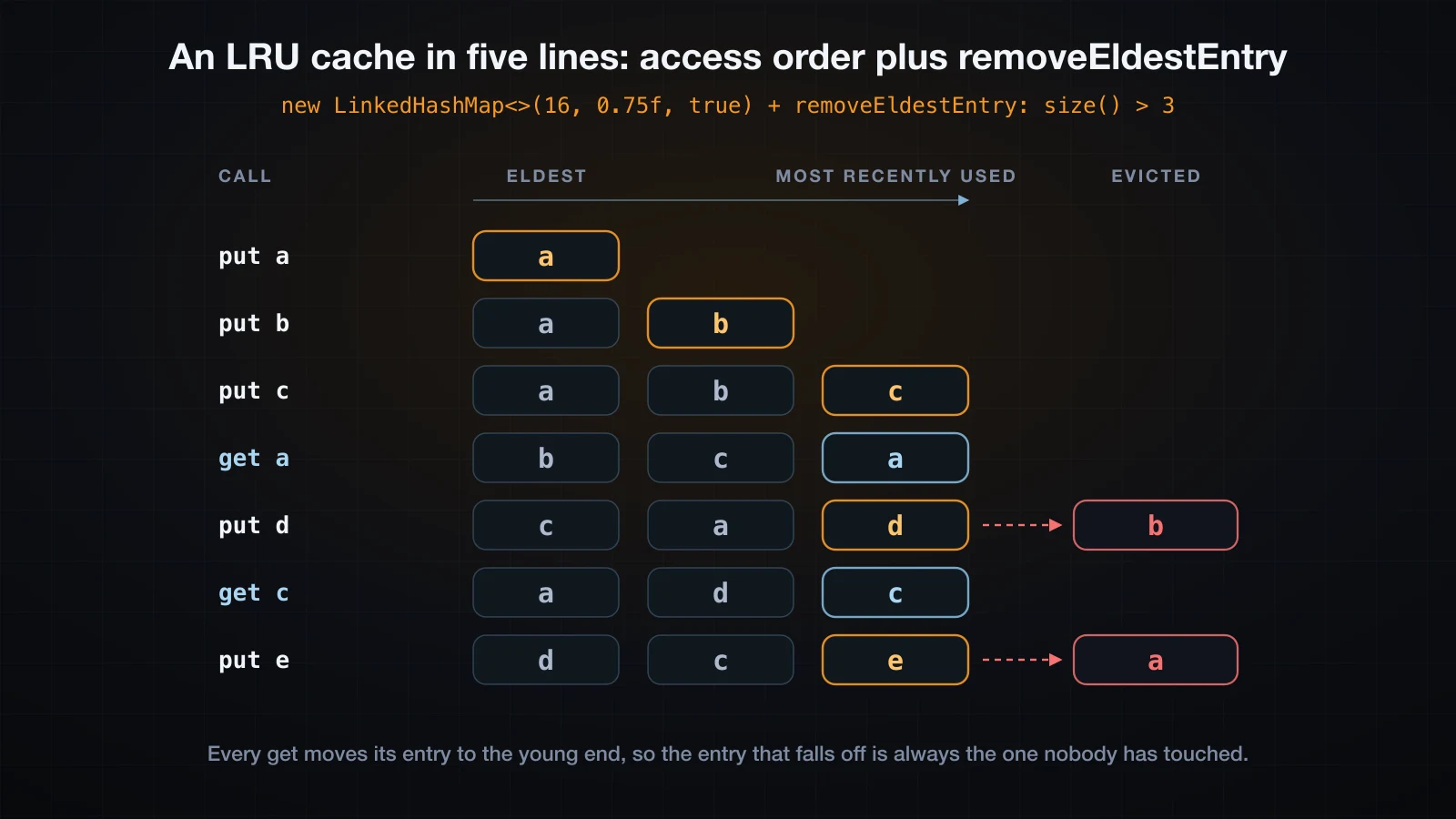 A seven-step trace of a three-entry LRU cache, with each get moving its entry to the young end and two entries falling off the old end