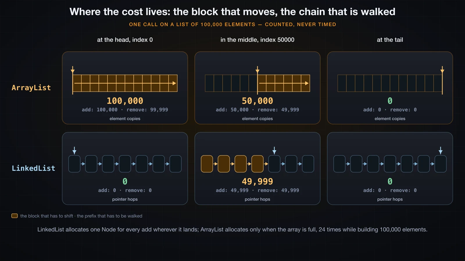 The block that shifts on ArrayList against the prefix that is walked on LinkedList, at the head, middle and tail