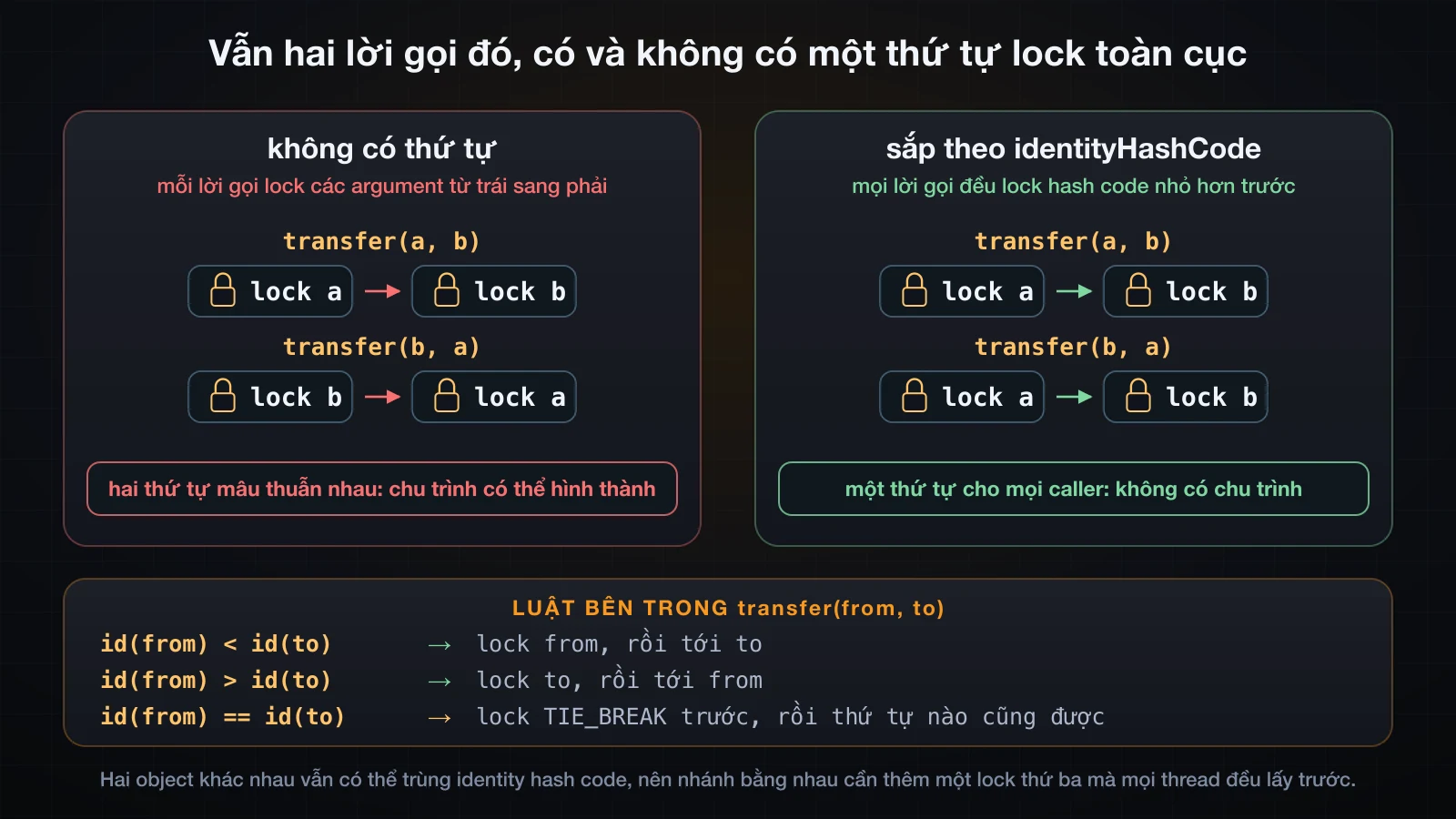 Vẫn hai lời gọi đó, có và không có thứ tự lock toàn cục, kèm luật tạo ra thứ tự ấy