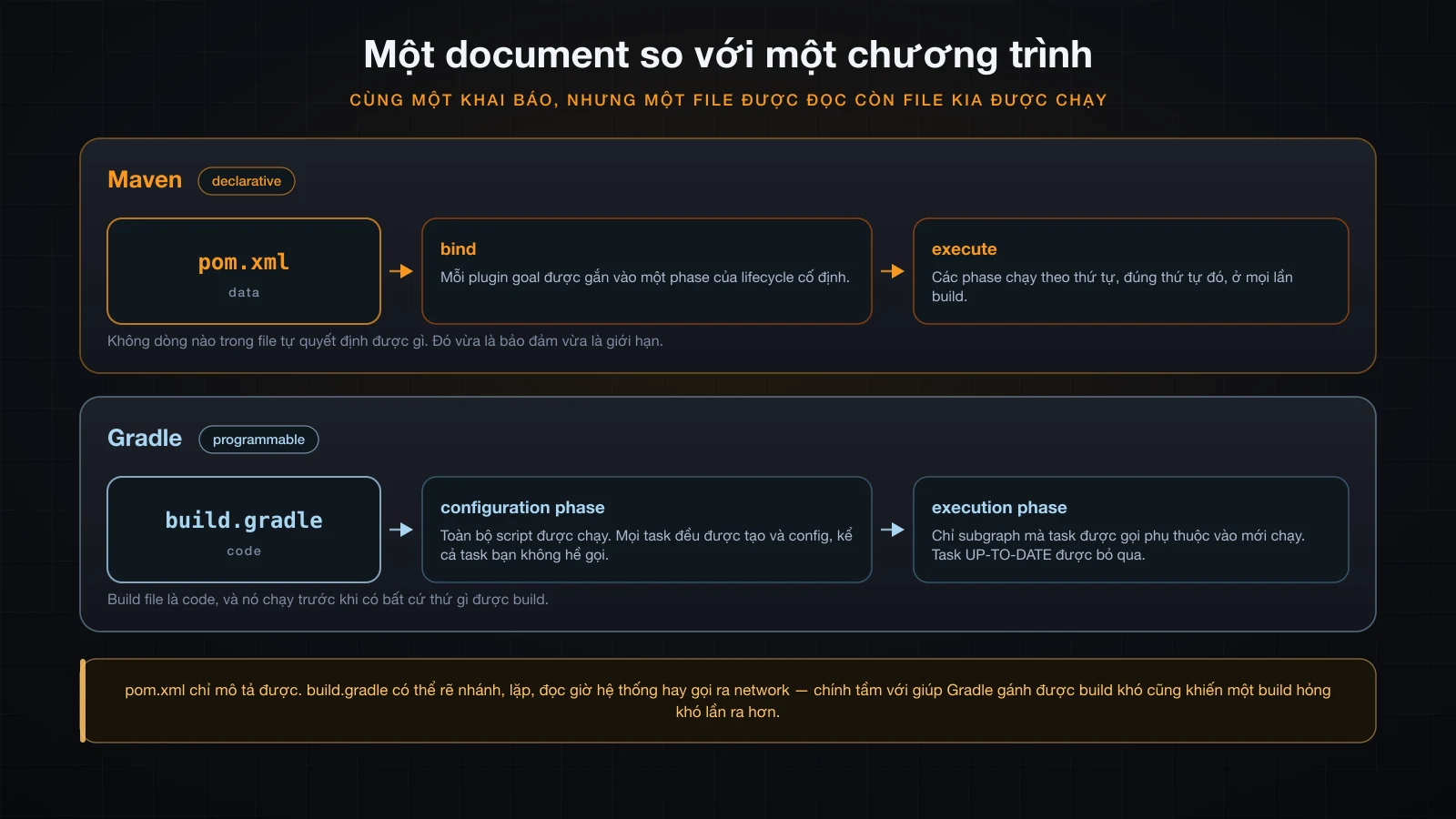 pom.xml được đọc như dữ liệu, còn build.gradle được chạy như một chương trình