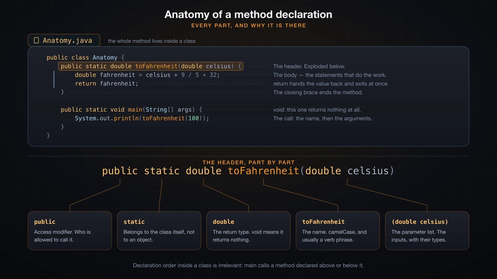 Anatomy of a method declaration: access modifier, static, return type, name, parameter list, body and return, each called out