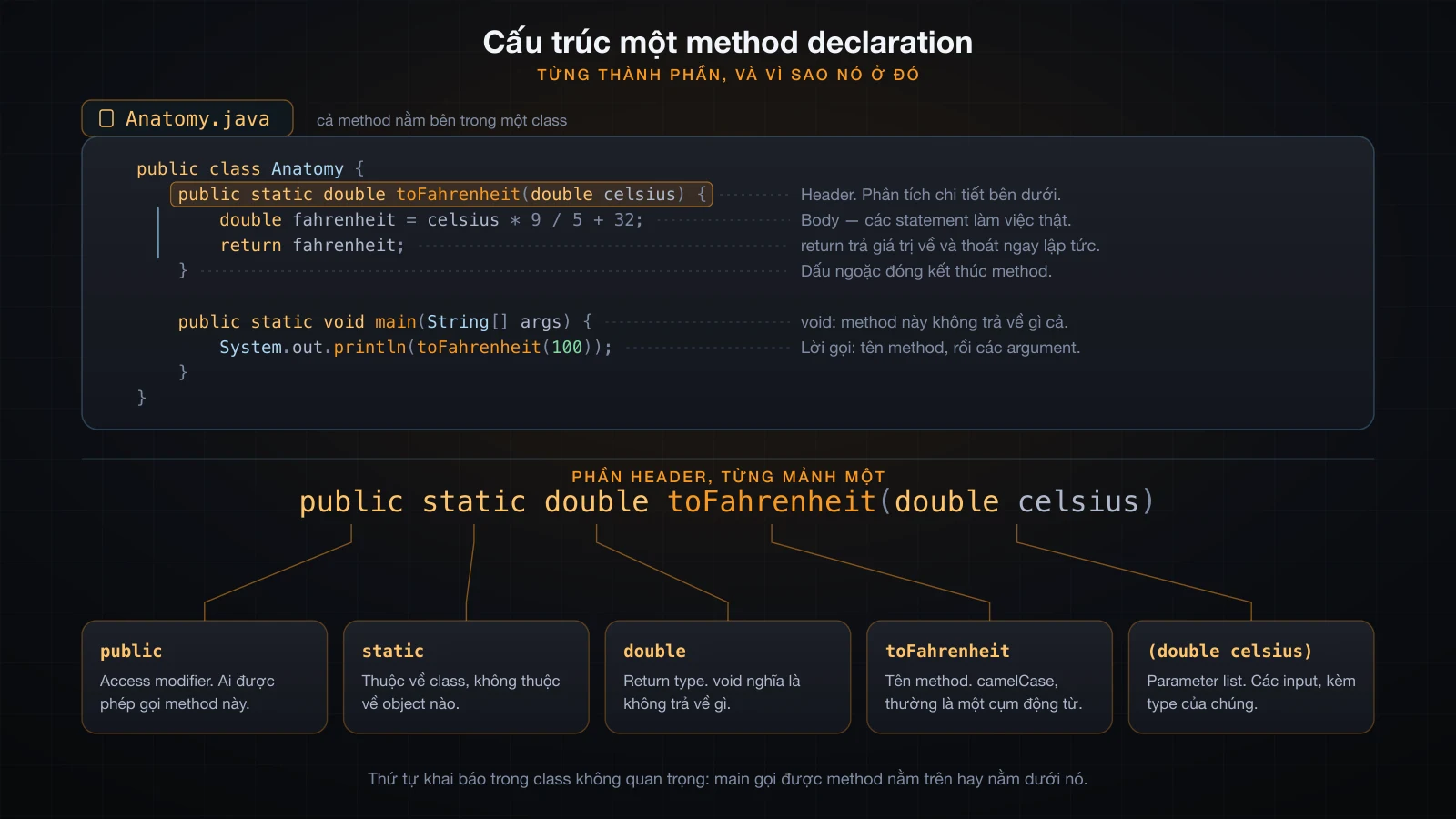 Cấu trúc một method declaration: access modifier, static, return type, tên, parameter list, body và return, từng phần được chú thích