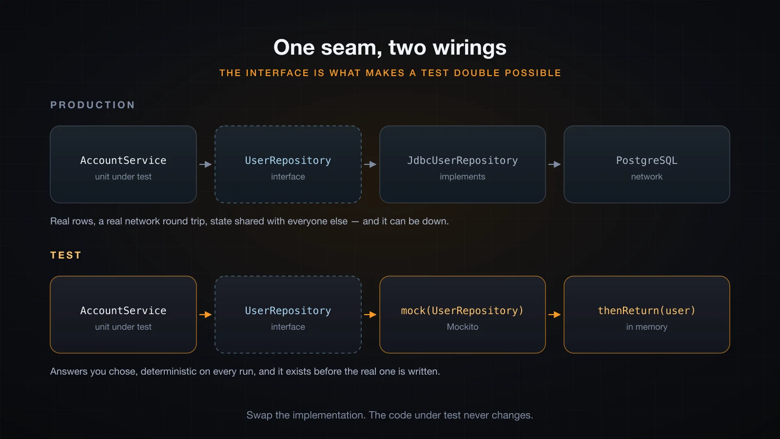 The same unit under test wired to a JDBC repository in production and to a mock in a test