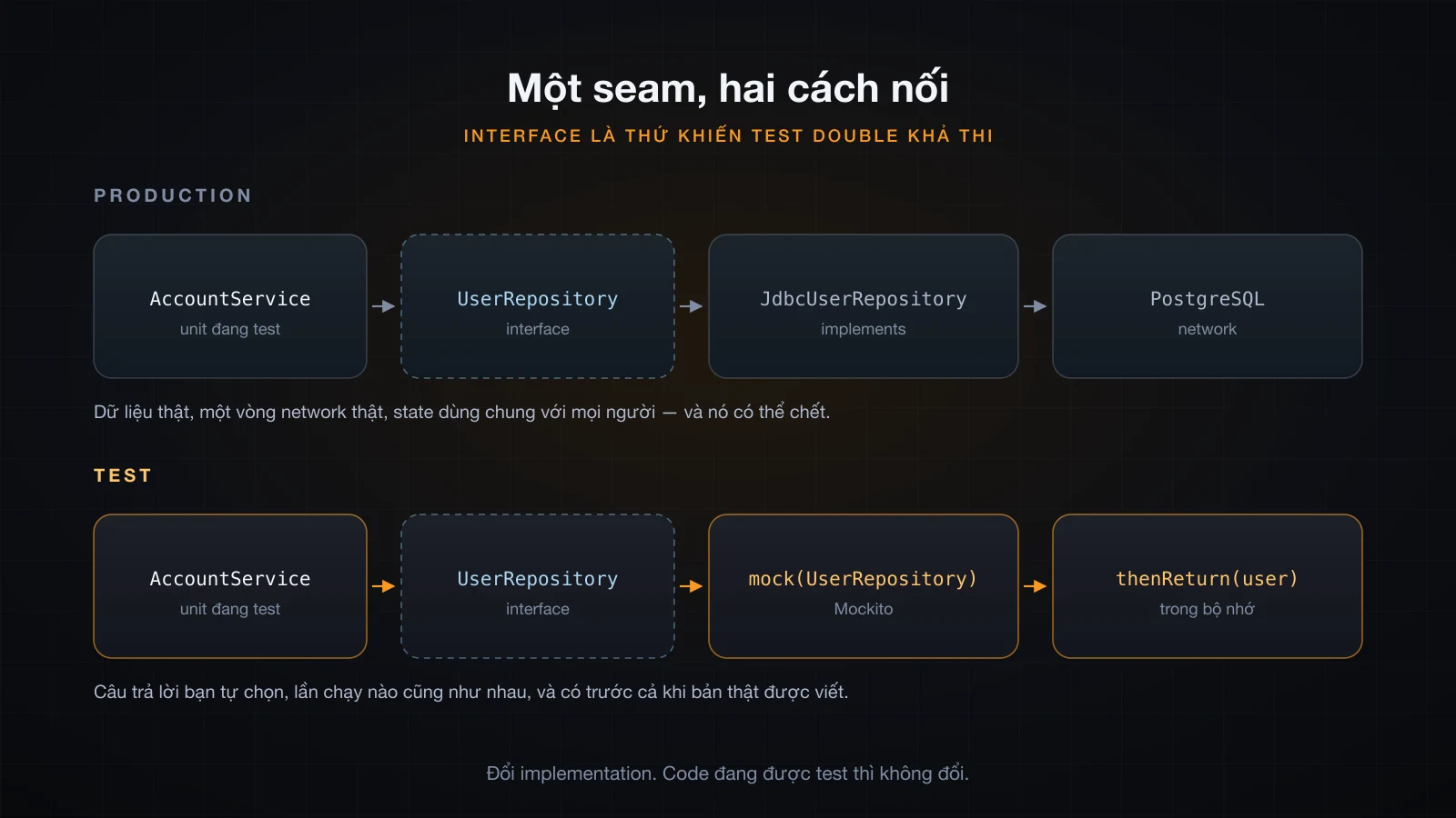 Cùng một unit được test nối với repository JDBC trên production và với mock trong test