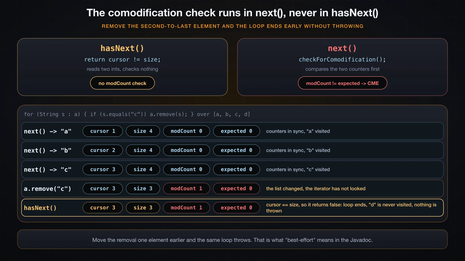 hasNext returns cursor != size with no check, while next runs checkForComodification, traced over a loop that ends early without throwing