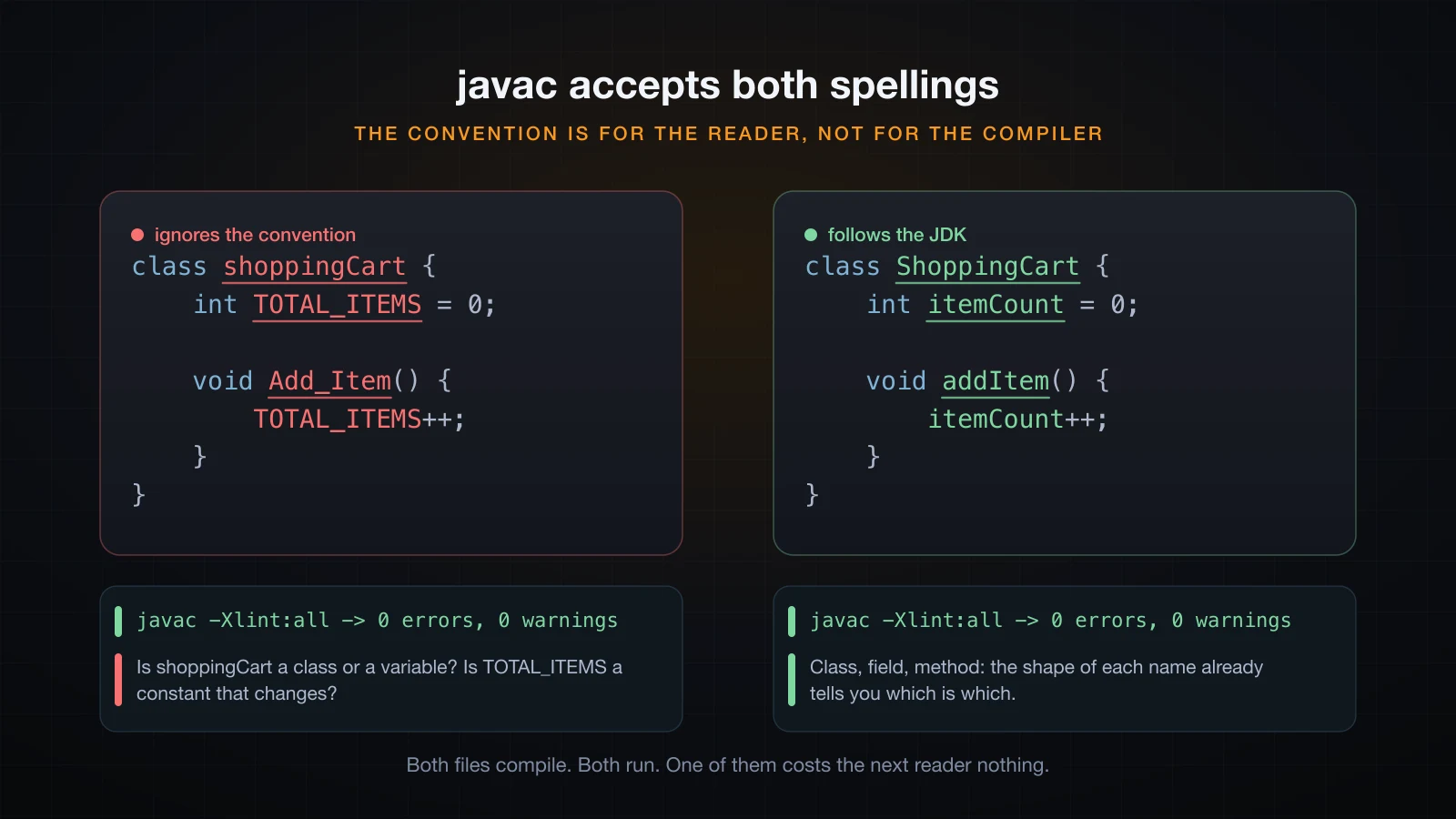 Two identical classes side by side, one ignoring the naming conventions and one following the JDK, with javac reporting the same clean result for both