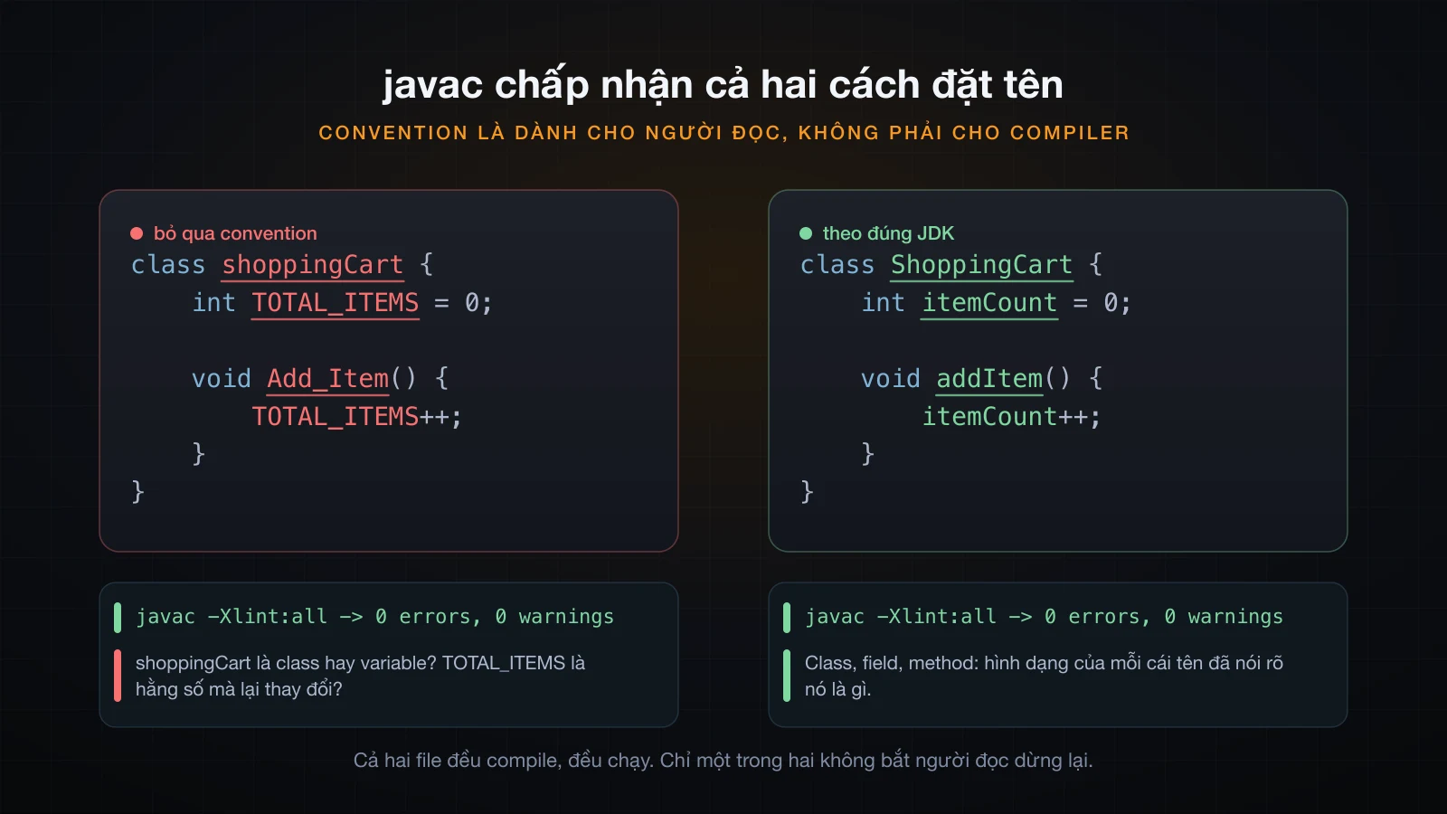 Hai class giống hệt nhau đặt cạnh nhau, một bỏ qua naming convention và một theo đúng JDK, javac cho cùng một kết quả sạch với cả hai