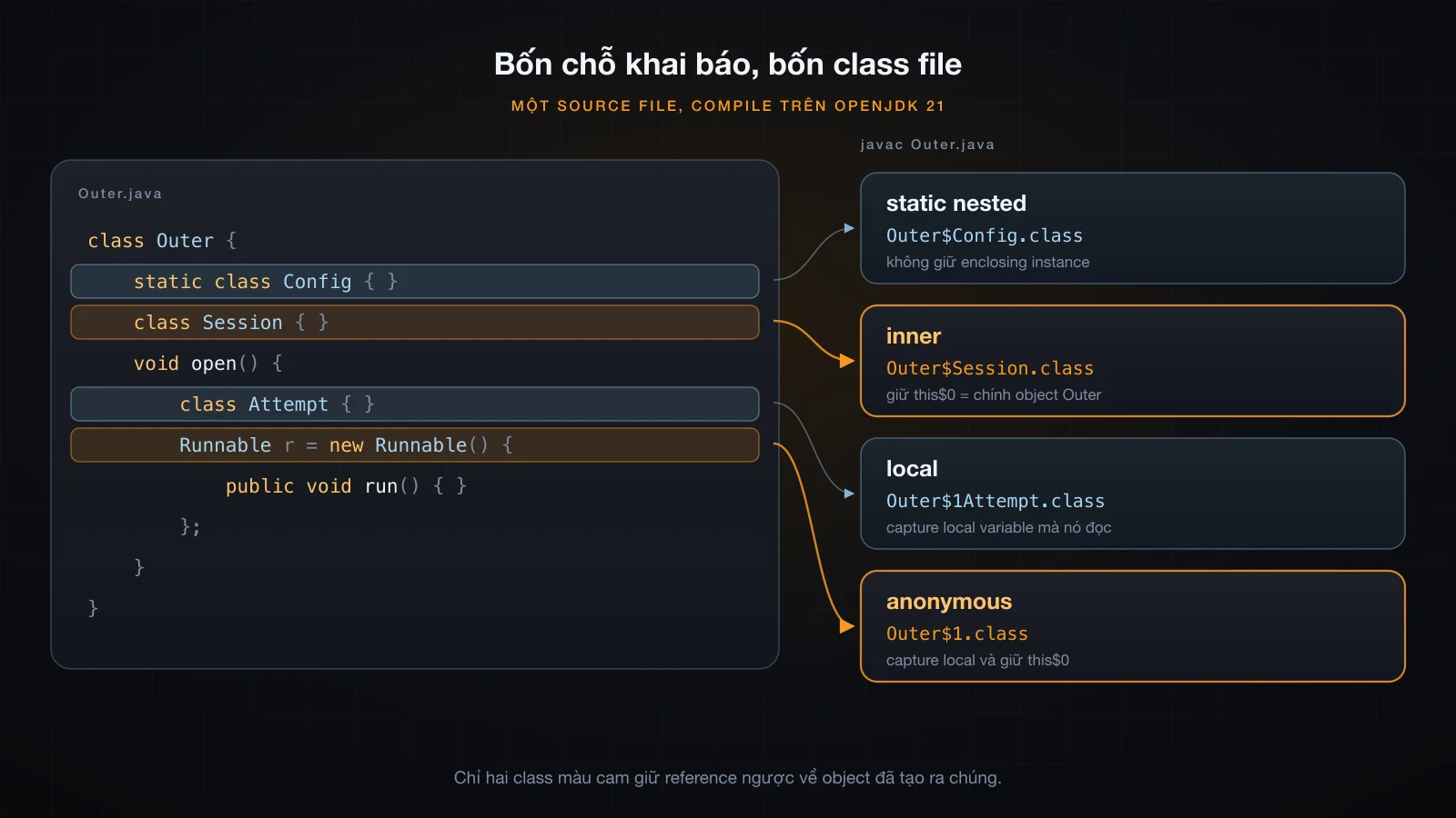 Bốn chỗ khai báo trong một source file được nối tới bốn class file mà javac sinh ra