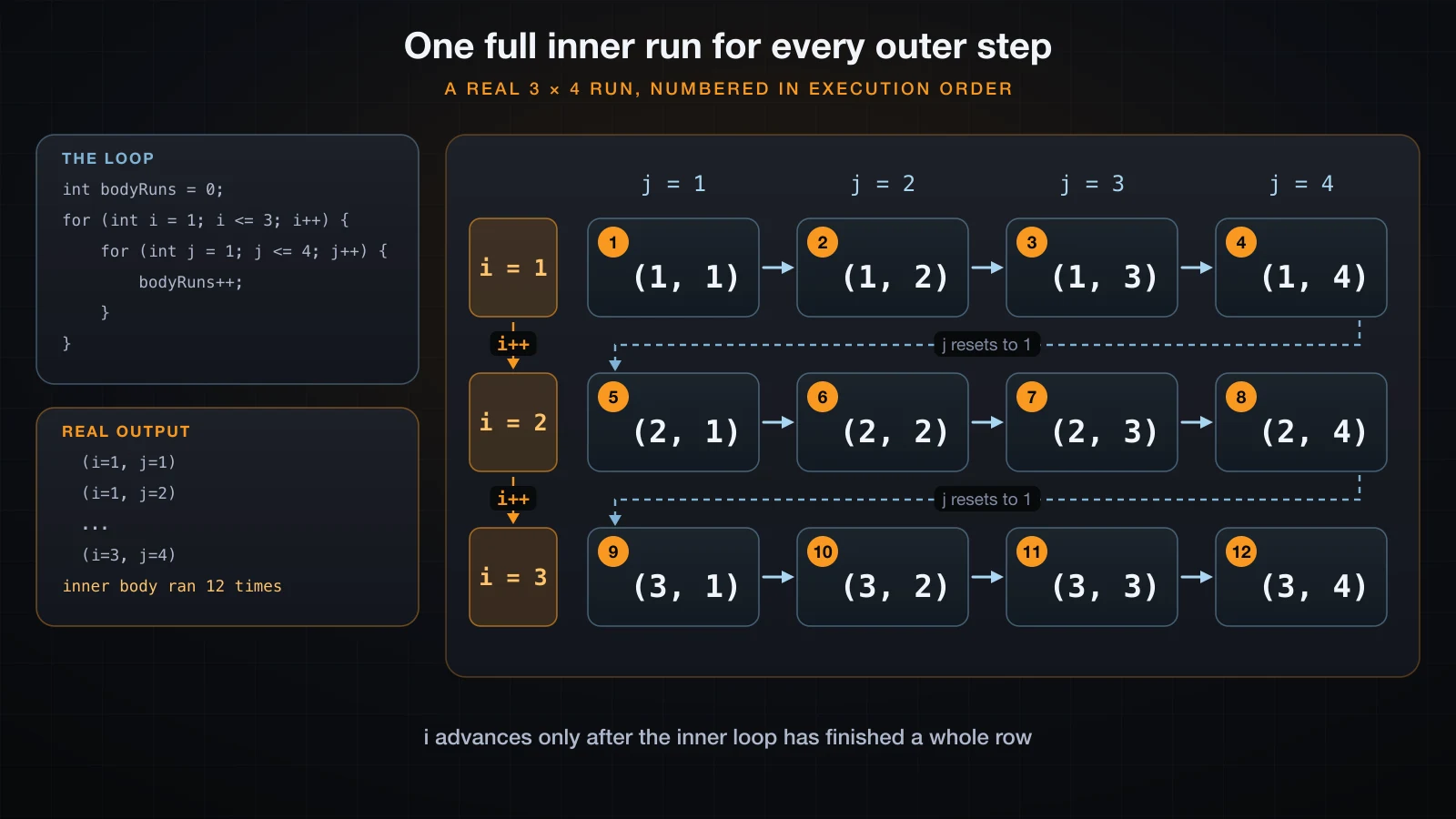 A real 3 by 4 run, numbered in execution order