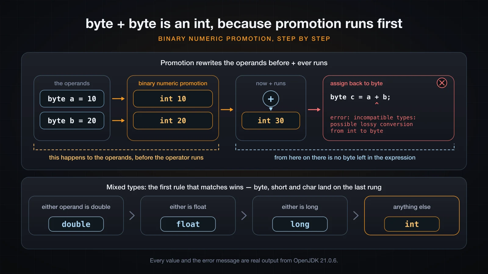 Both operands promoted to int before the operator runs