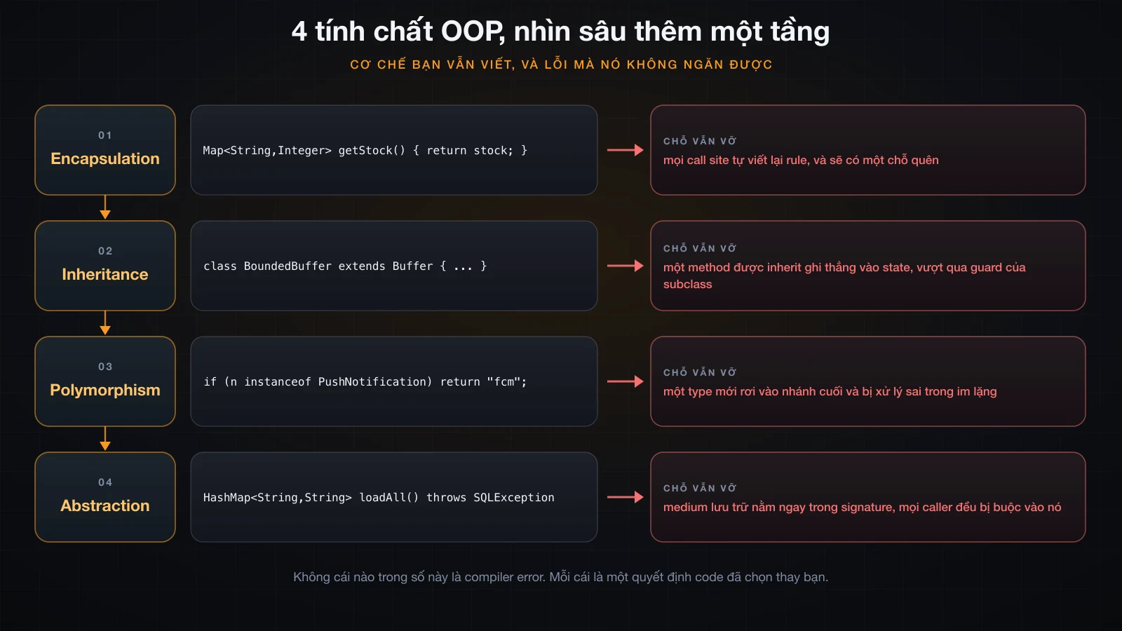 Mỗi tính chất, cơ chế bạn vẫn viết, và lỗi mà cơ chế đó không ngăn được