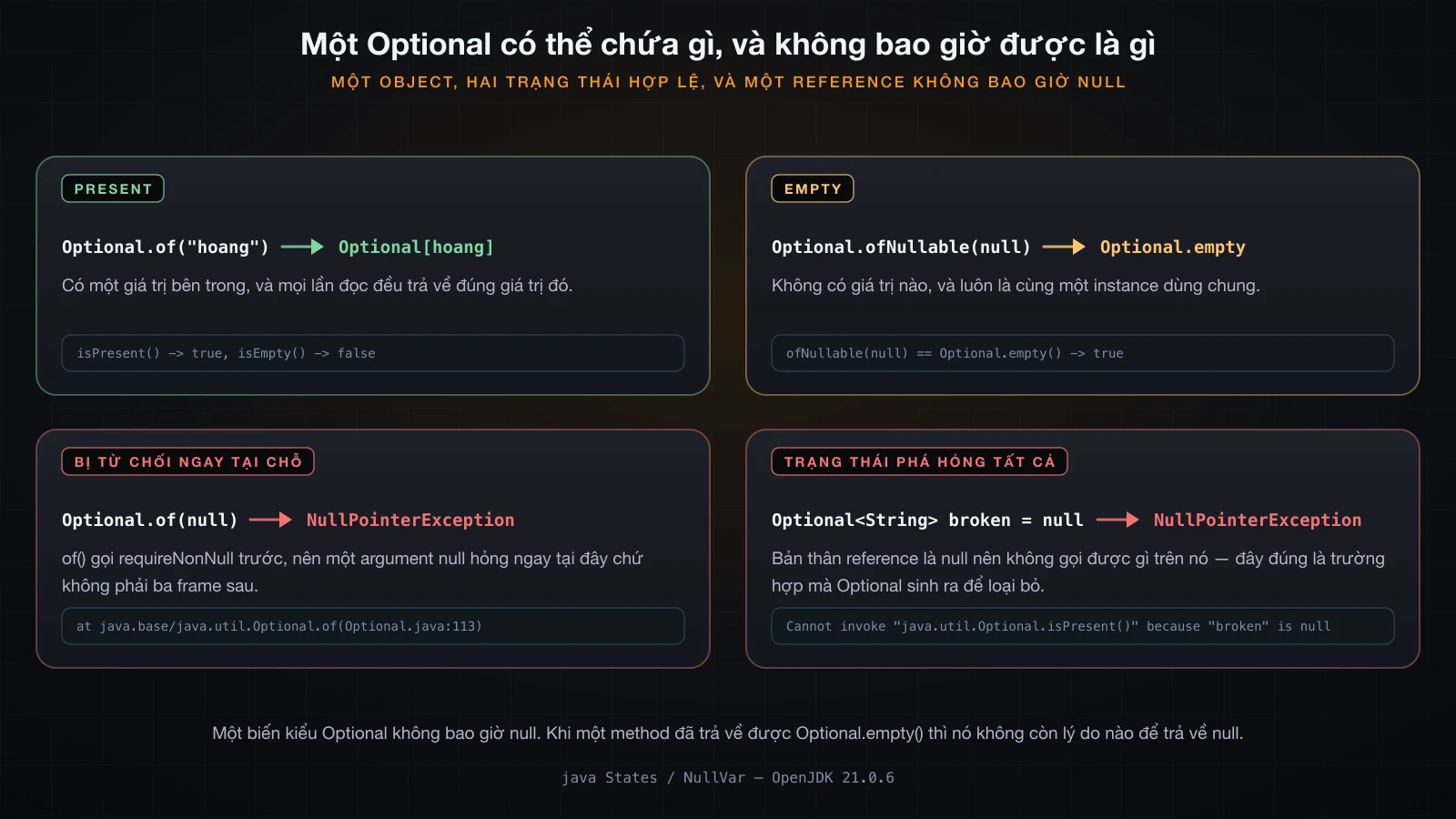 Bốn card: present, empty, of(null) ném exception, và một reference Optional null ném exception