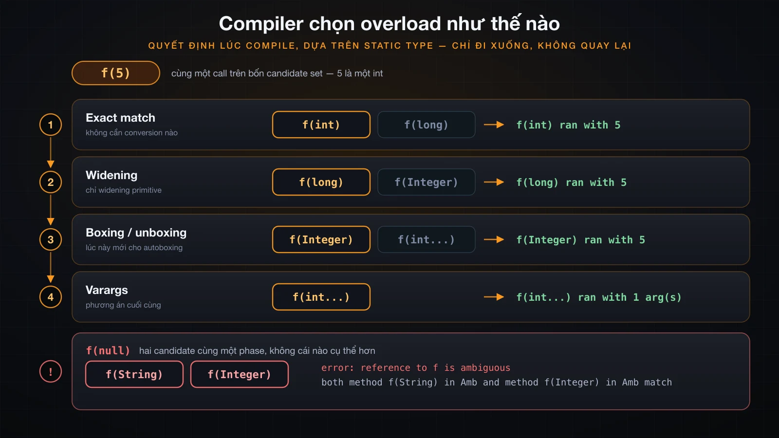 Bốn phase của overload resolution như một cái thang compiler đi xuống