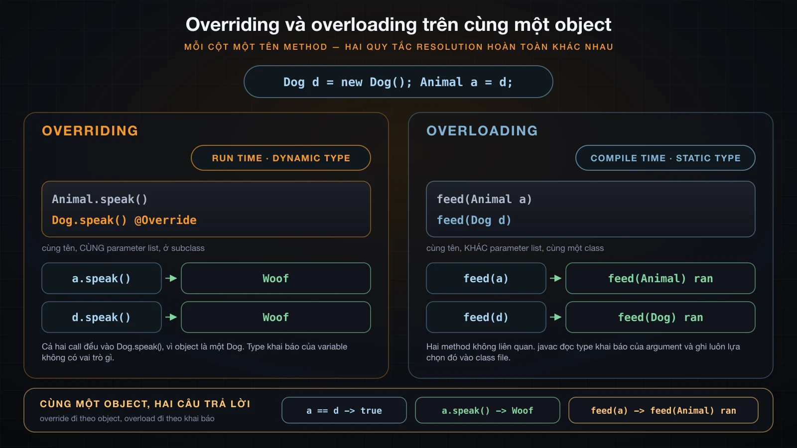 Overriding giải quyết lúc run time theo dynamic type, còn overloading giải quyết lúc compile time theo static type, trên cùng một object