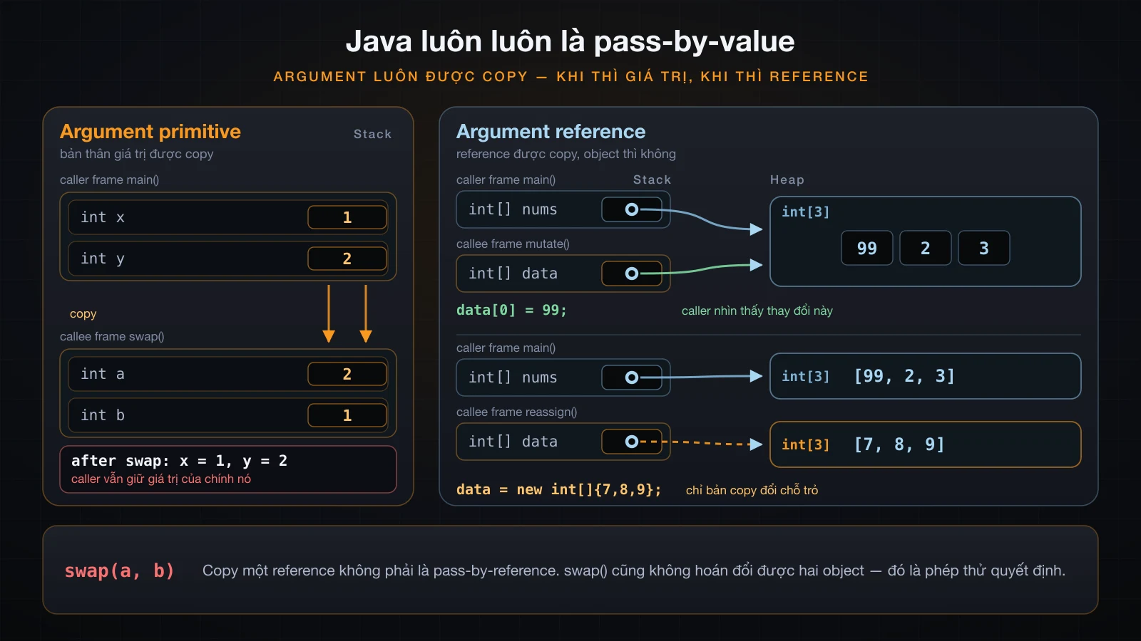 Primitive được copy vào parameter slot, và reference được copy vào parameter slot