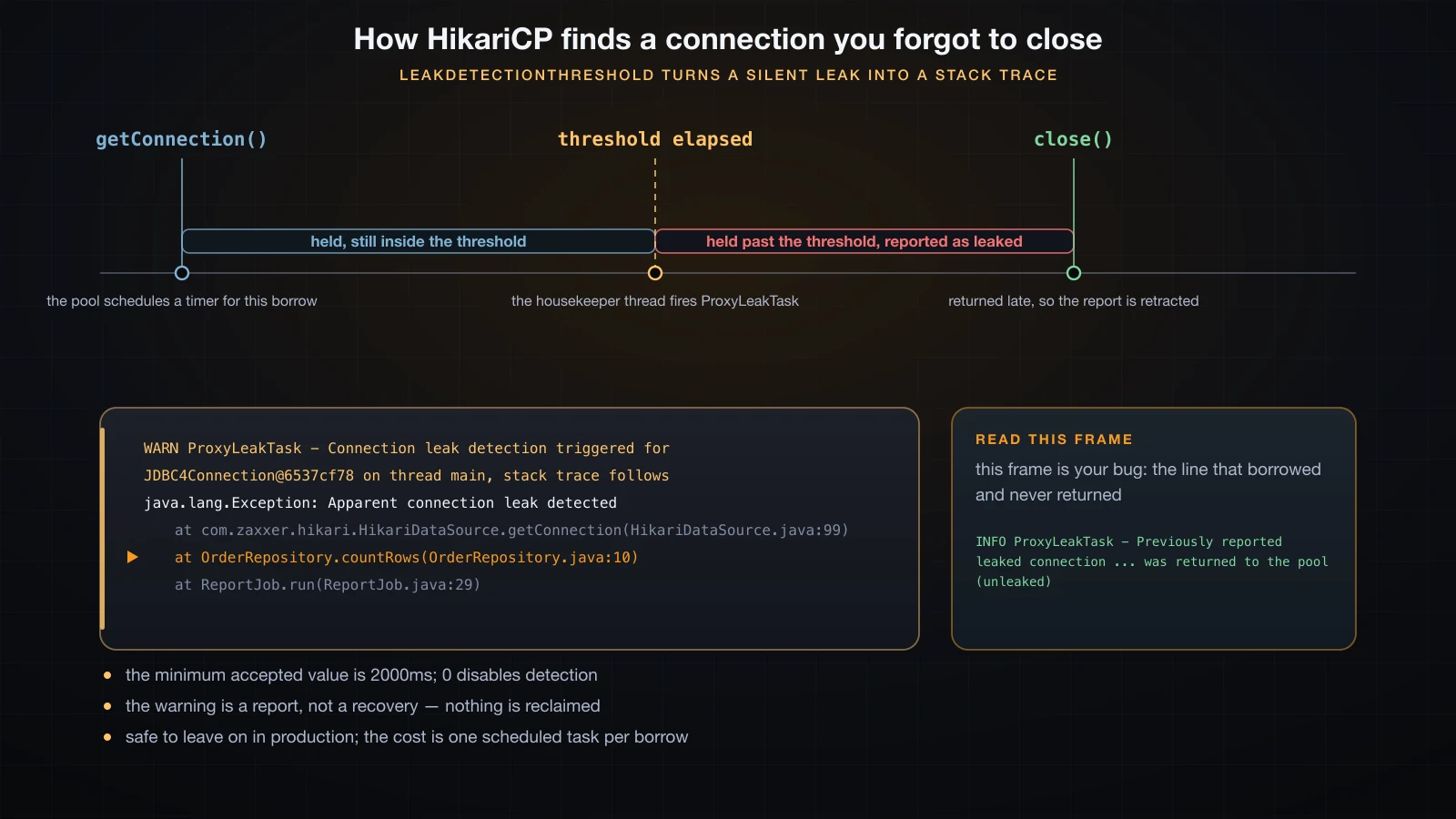 A timeline of a leaked borrow: the threshold elapses, the housekeeper logs a stack trace, a late return retracts it
