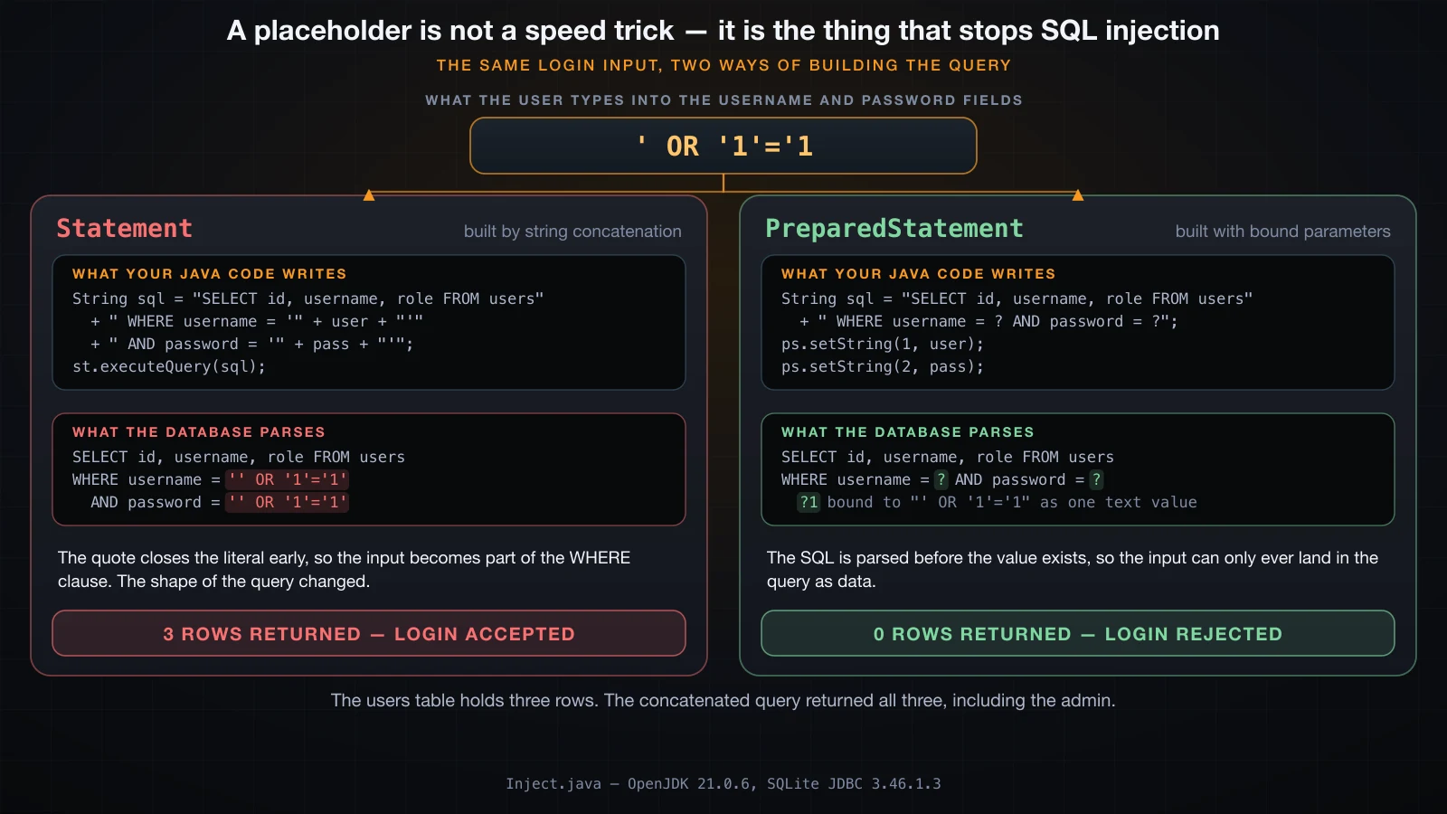 The same input through Statement and PreparedStatement, with what the database ends up parsing side by side