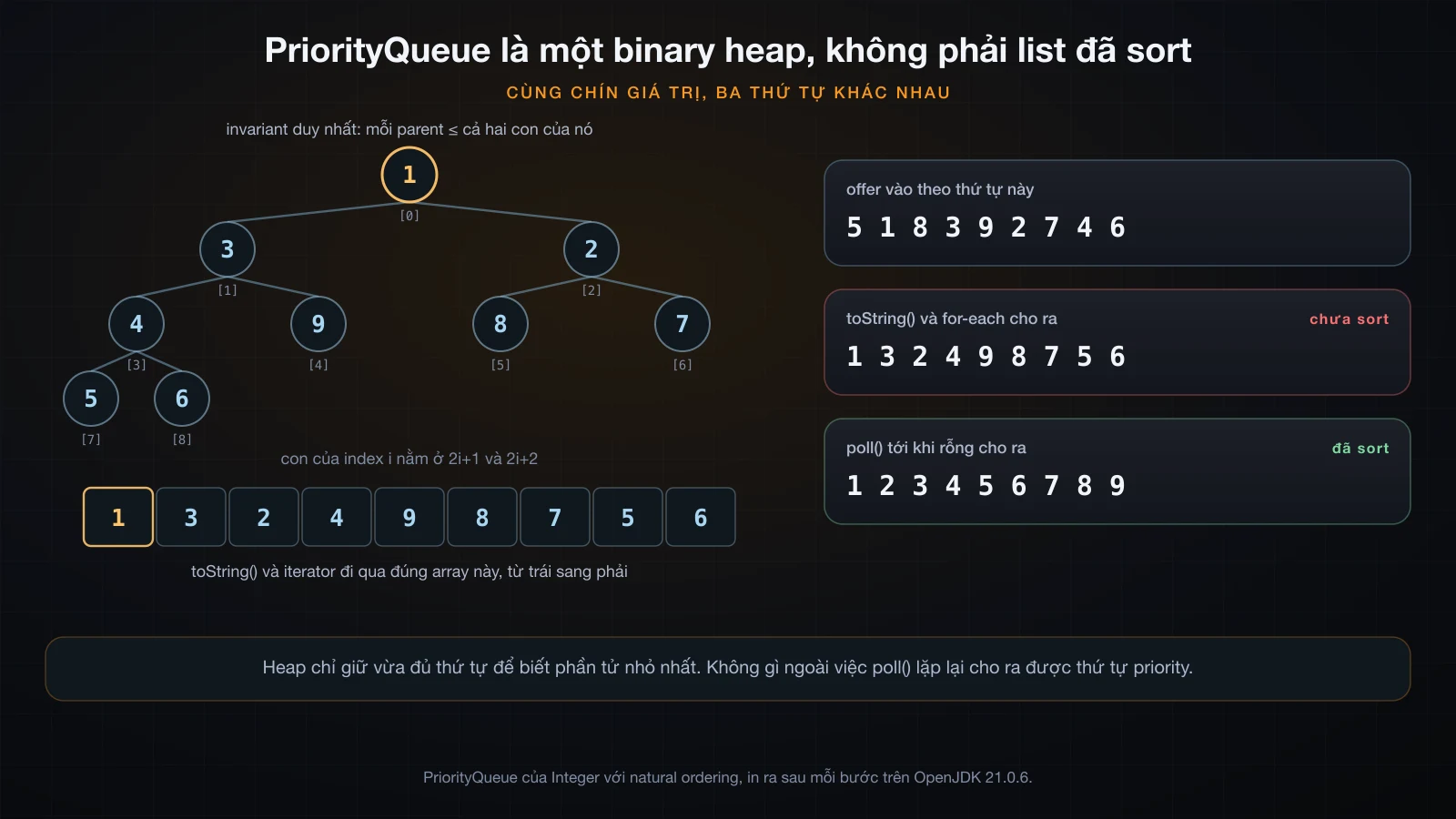 Một binary heap vẽ dạng cây phía trên array chứa nó, kèm thứ tự offer vào, thứ tự in ra và thứ tự poll ra đặt cạnh nhau