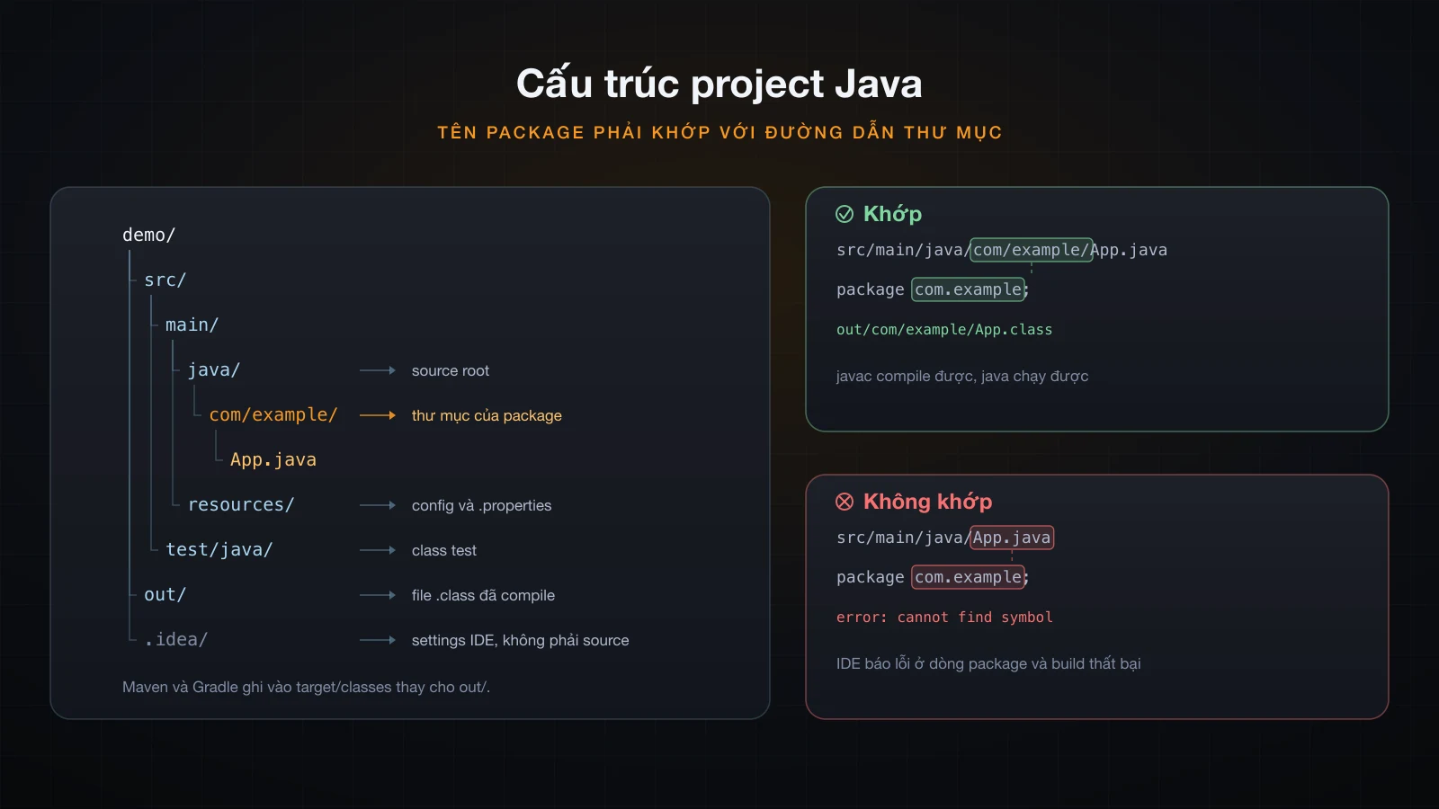 Cấu trúc project Java và quy tắc package