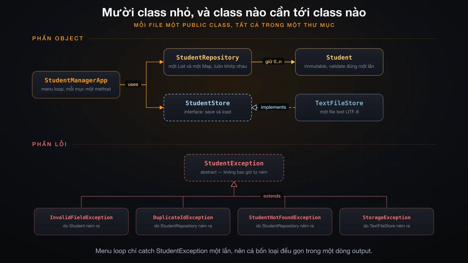 Các class trong dự án và class nào phụ thuộc class nào