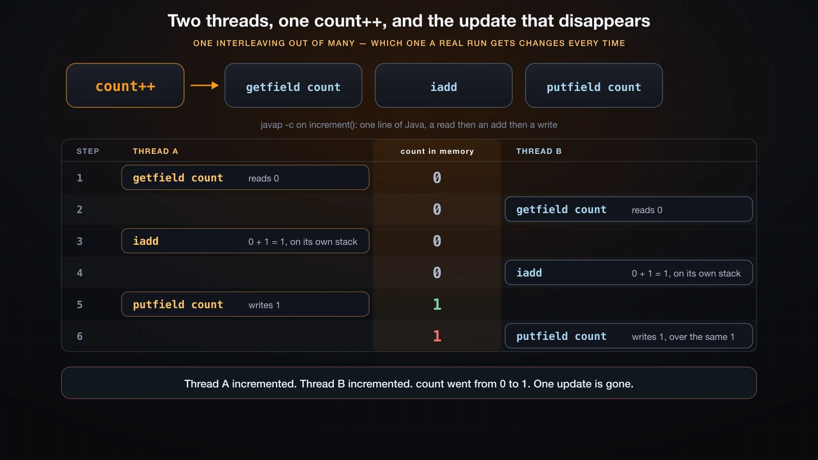 Two threads interleaving getfield, iadd and putfield so that one increment is lost