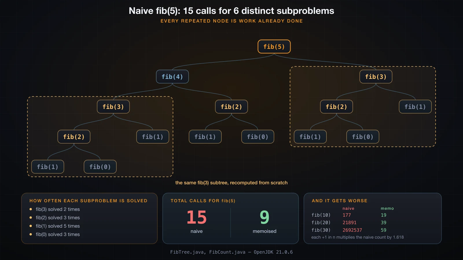 The call tree of naive fib(5), 15 nodes for 6 distinct subproblems, with the two identical fib(3) subtrees marked