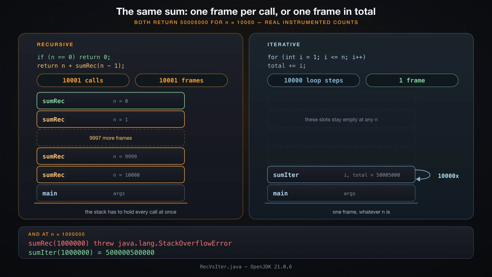 sumRec filling 10001 frames beside sumIter running 10000 loop steps in a single frame