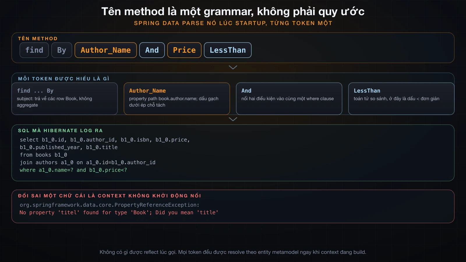 Tên method bị tách thành các chip, mỗi chip được resolve thành property hoặc toán tử, rồi tới SQL mà Hibernate log ra