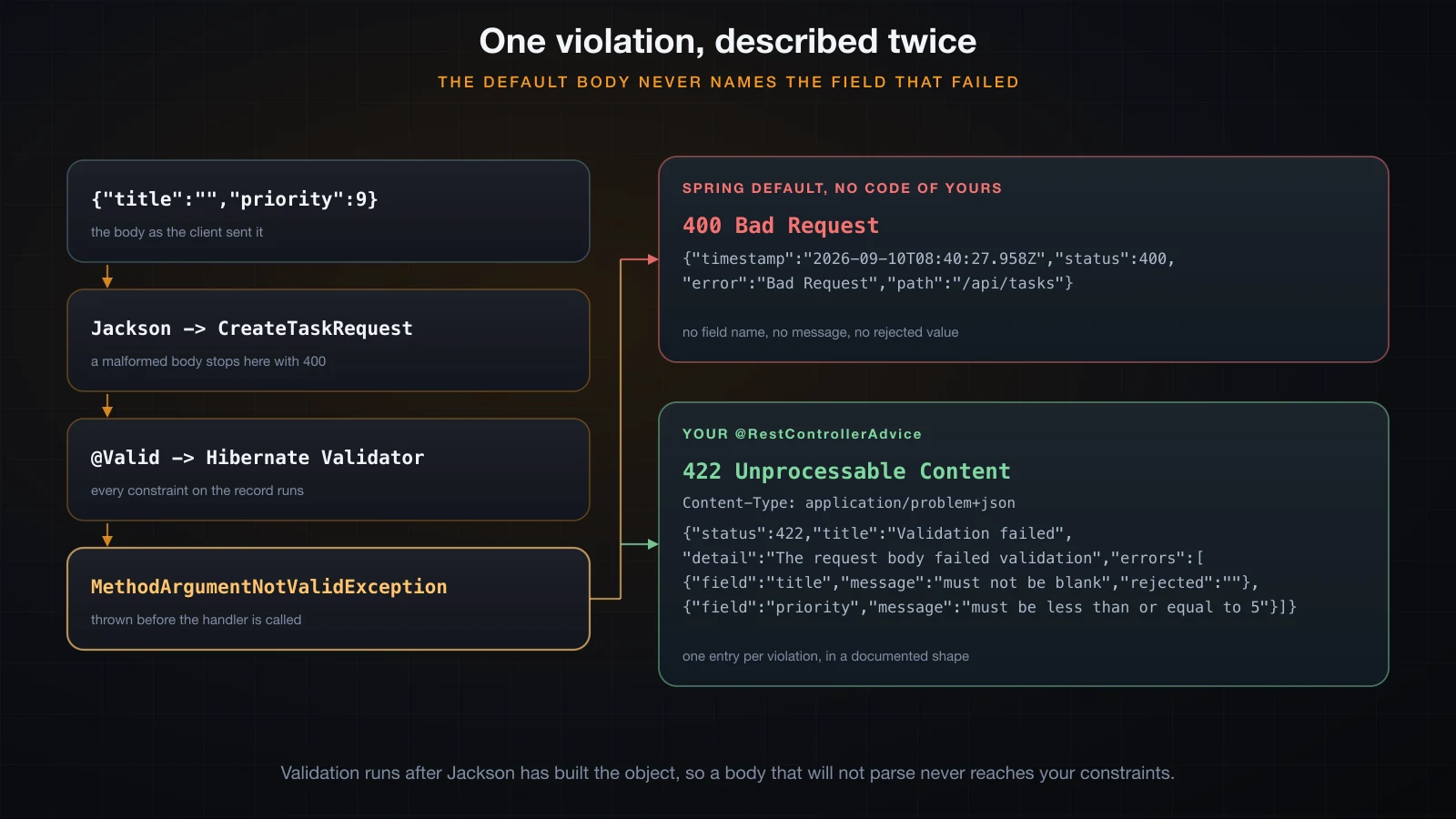 The validation pipeline forking into a thin default 400 body and a problem+json 422 body listing each field