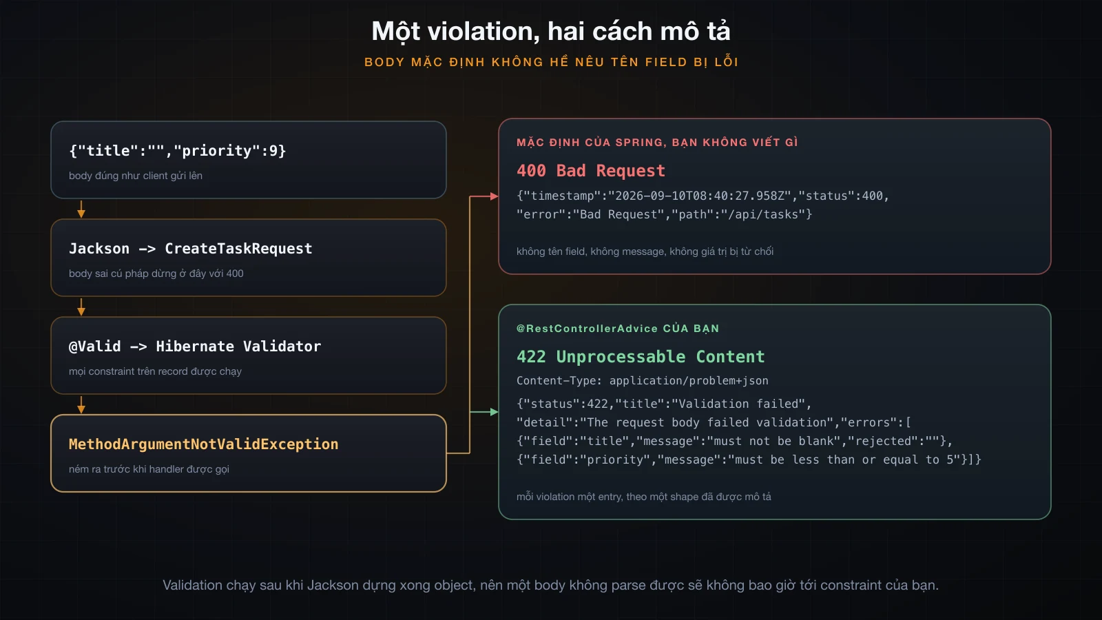 Pipeline validation rẽ nhánh thành body 400 mặc định mỏng dính và body problem+json 422 liệt kê từng field