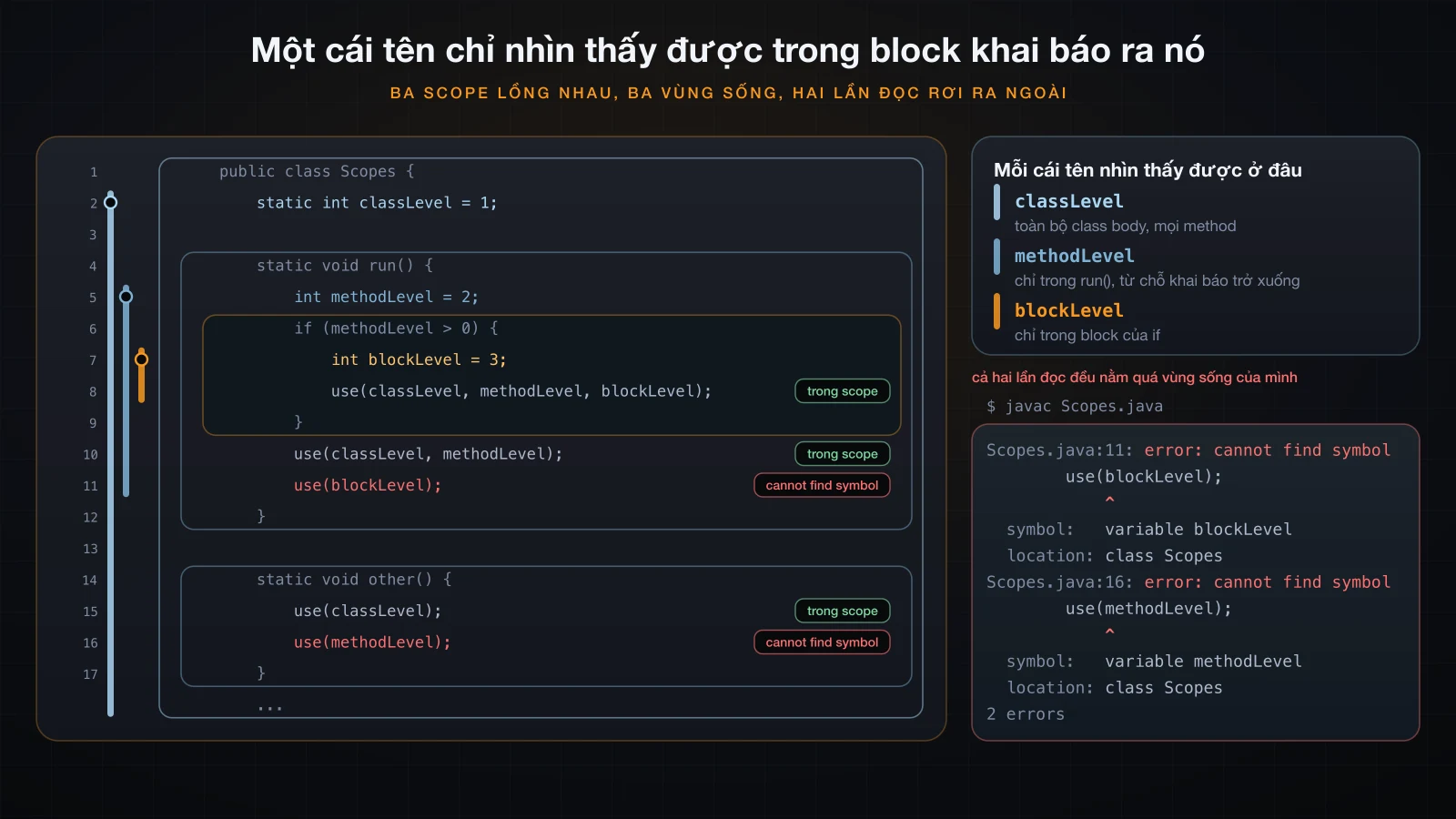 Ba scope lồng nhau trên một file source, kèm hai lần đọc bị javac từ chối