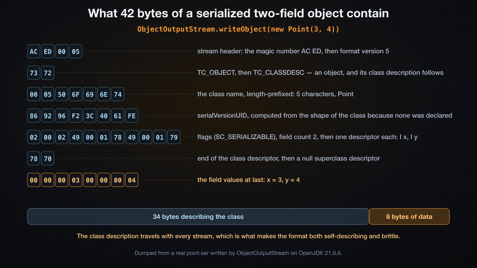 The 42 bytes of a serialized two-field object, split into its spans, with the metadata-to-data proportion