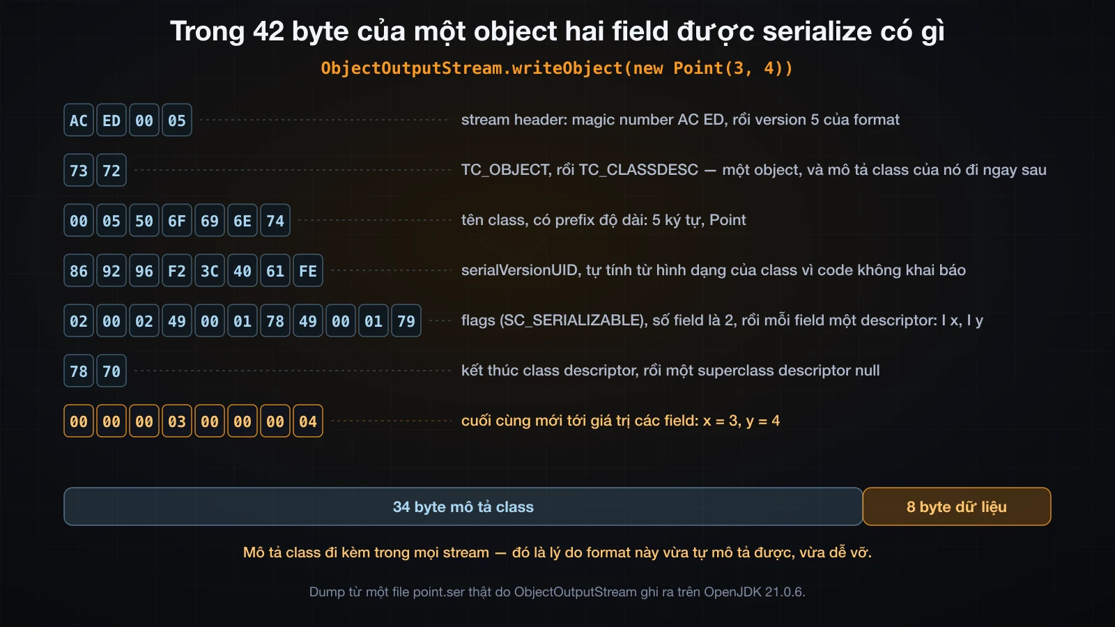 42 byte của một object hai field đã serialize, tách theo từng đoạn, kèm tỉ lệ metadata trên dữ liệu